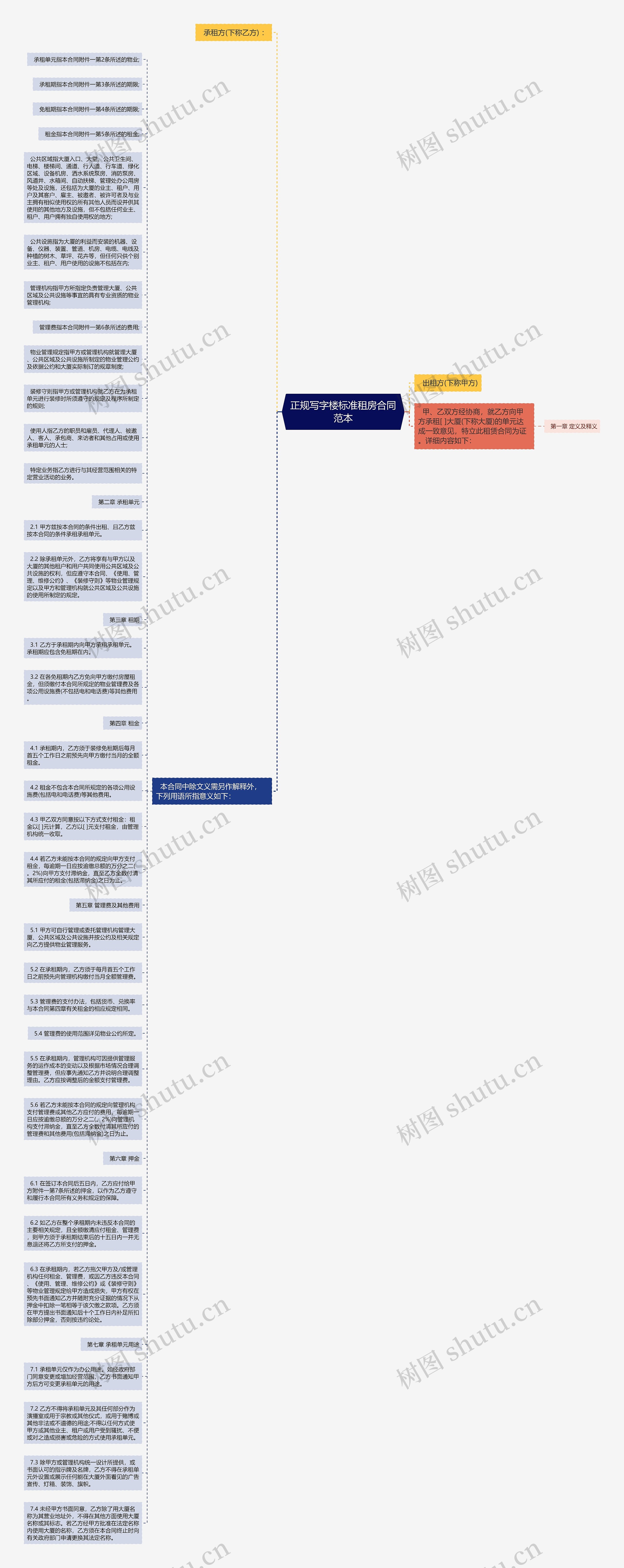 正规写字楼标准租房合同范本思维导图