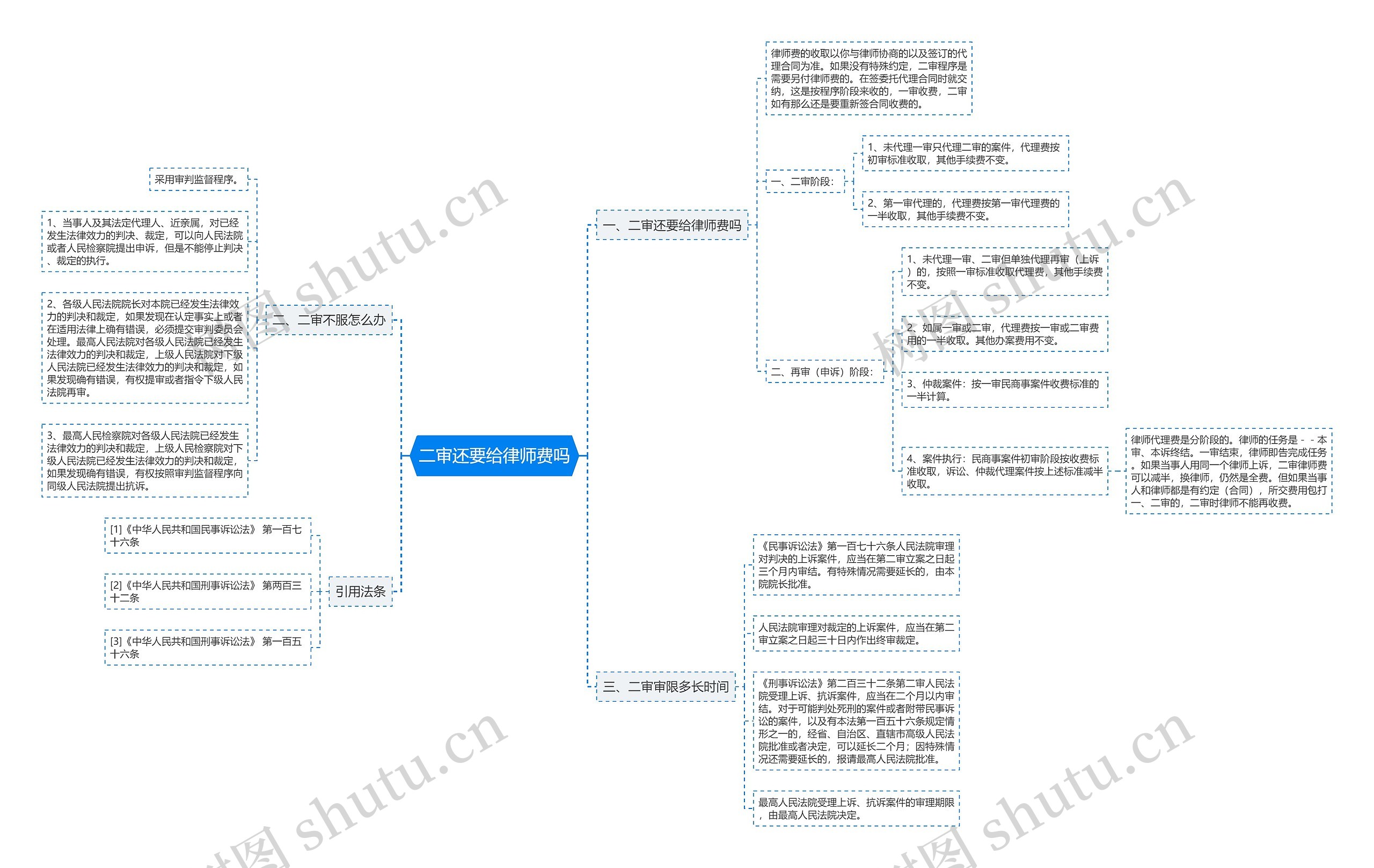 二审还要给律师费吗思维导图