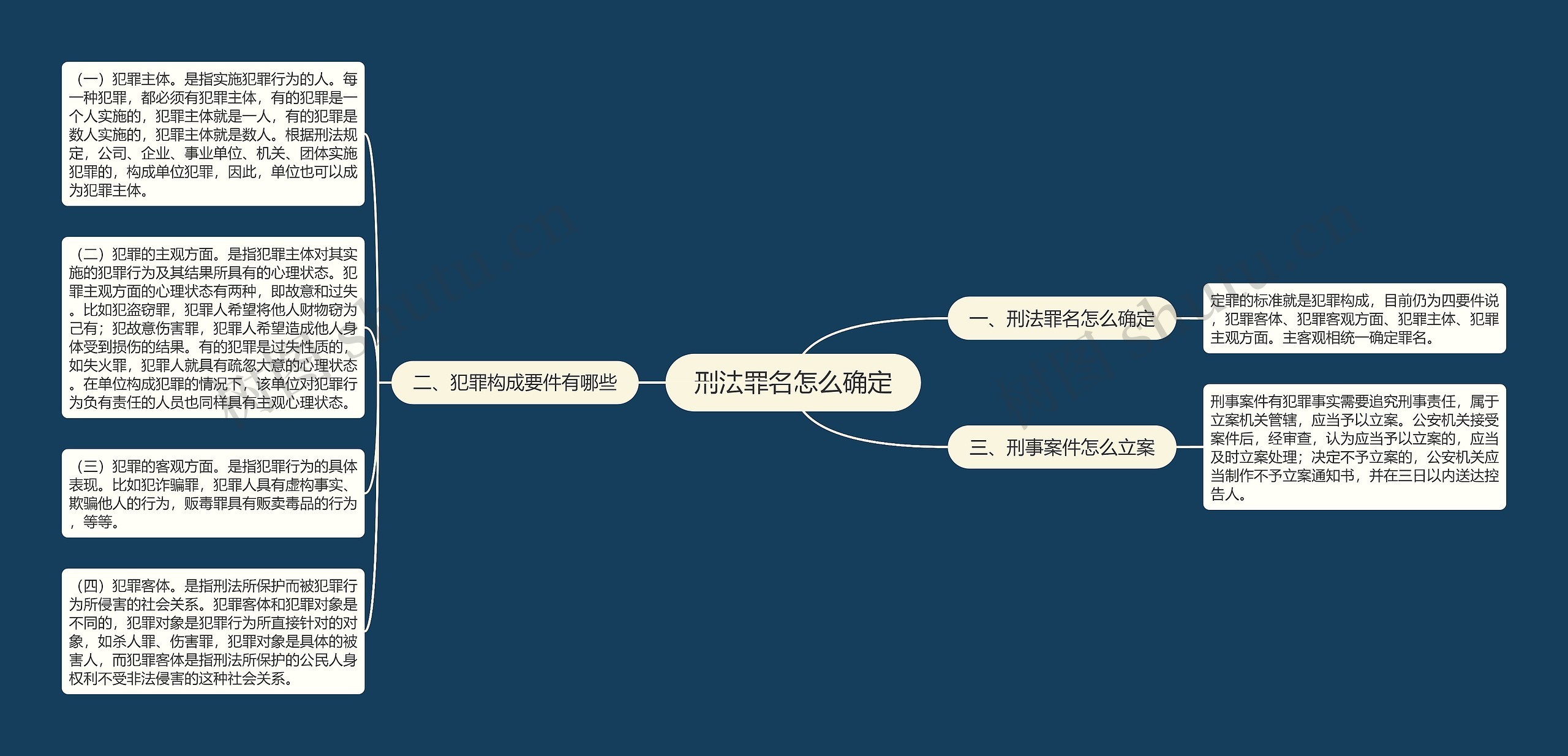 刑法罪名怎么确定思维导图