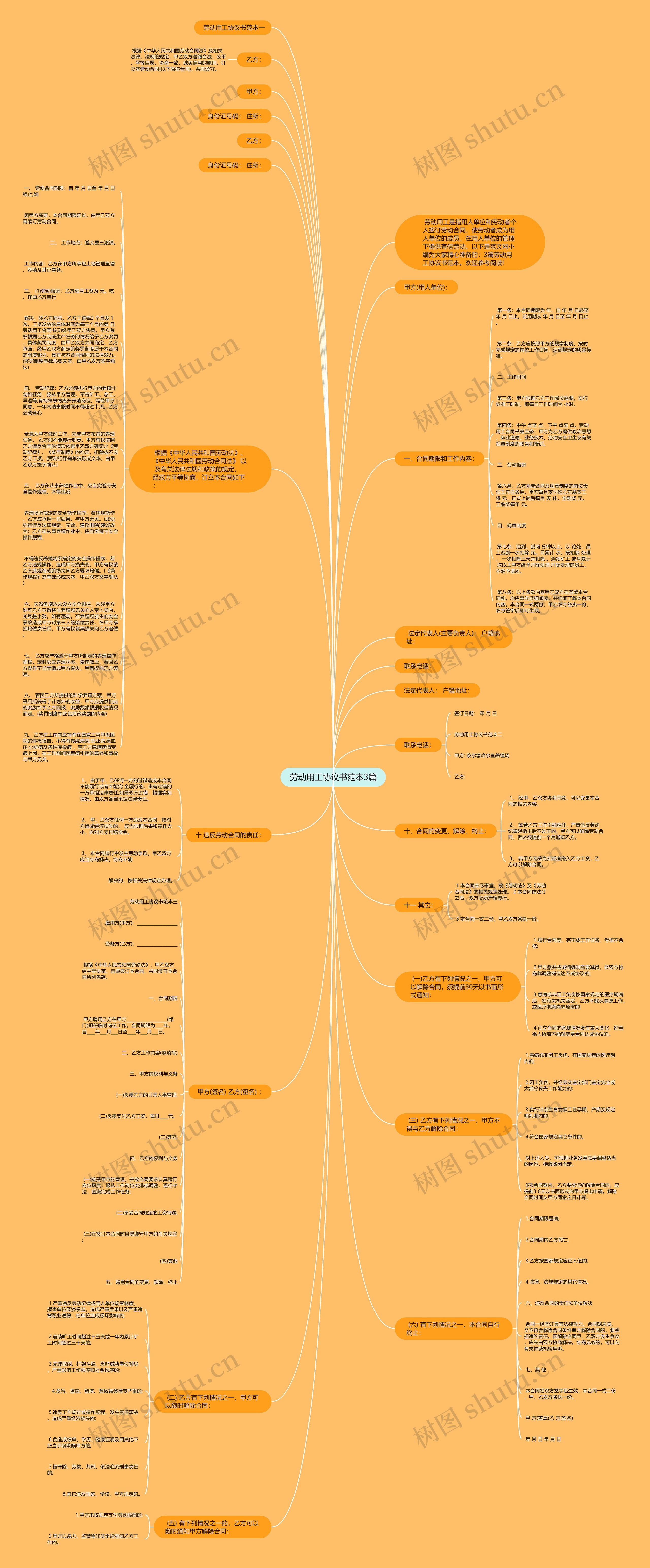 劳动用工协议书范本3篇思维导图