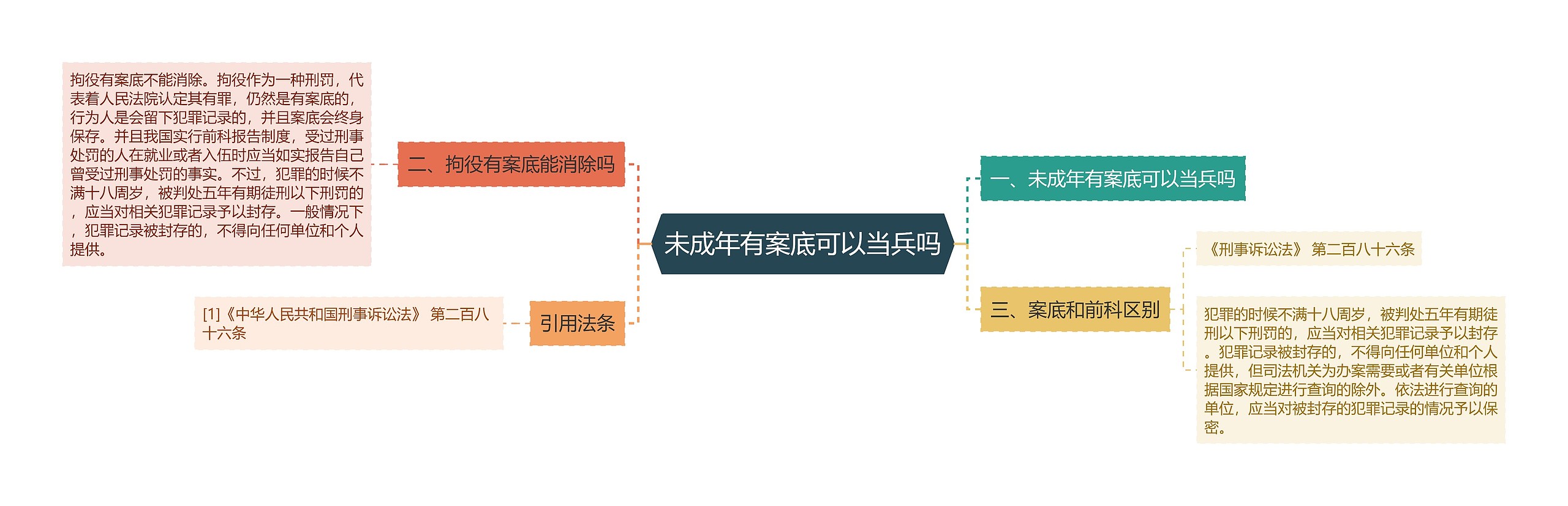 未成年有案底可以当兵吗思维导图