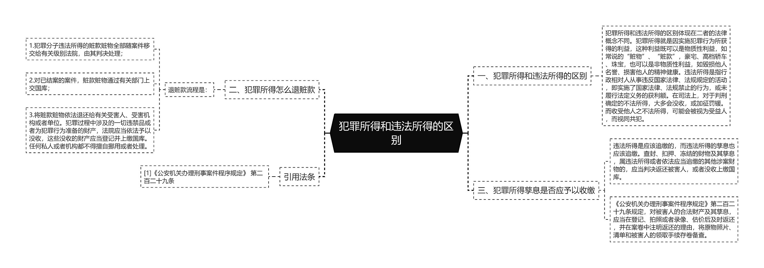 犯罪所得和违法所得的区别思维导图