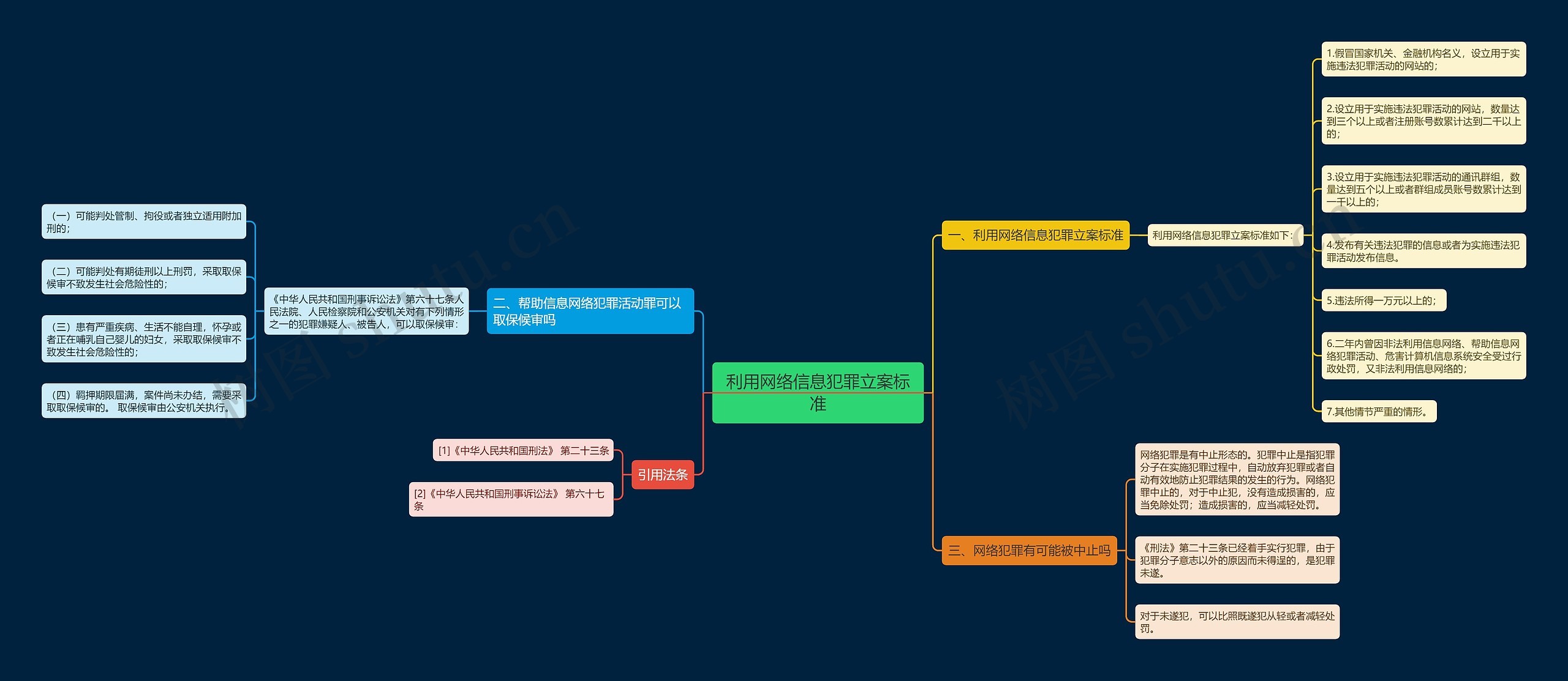 利用网络信息犯罪立案标准思维导图