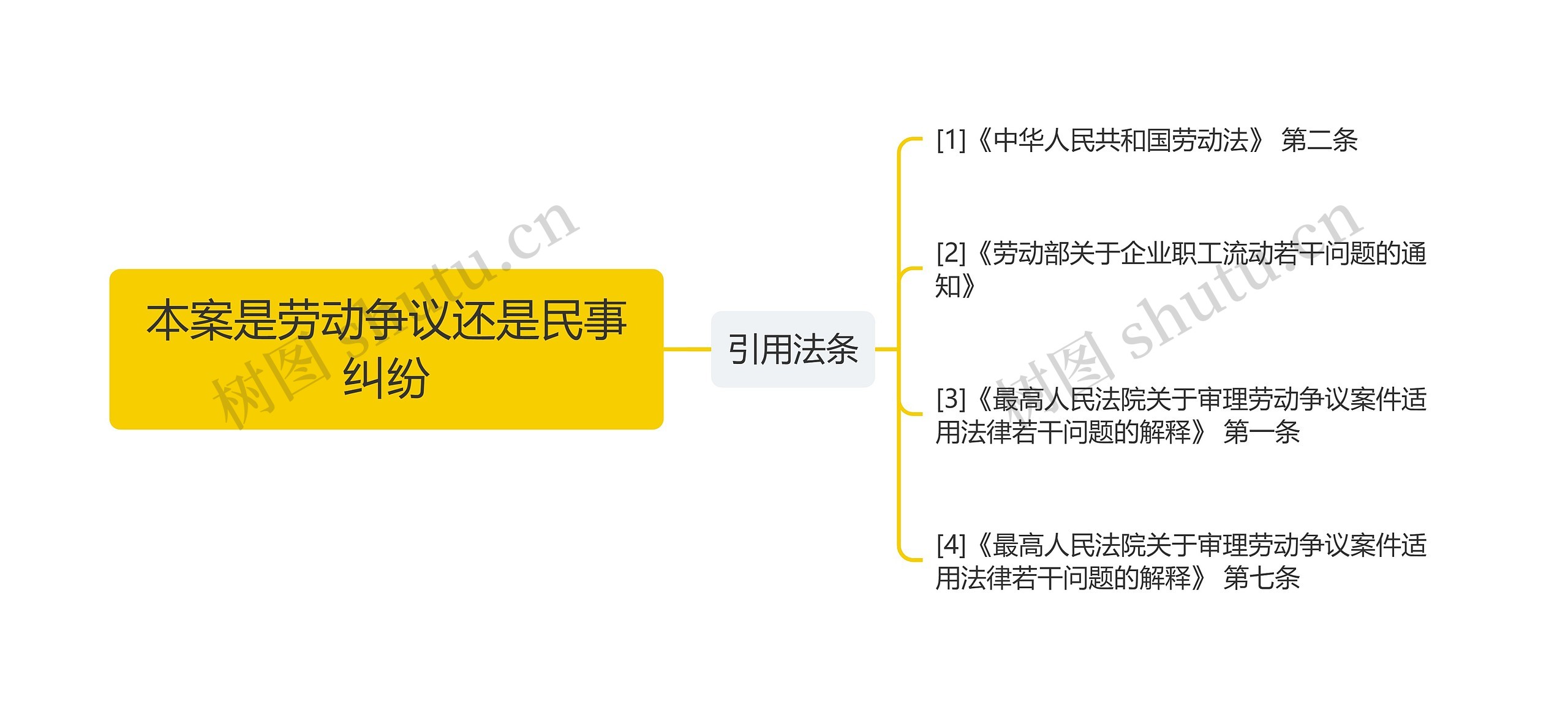 本案是劳动争议还是民事纠纷思维导图