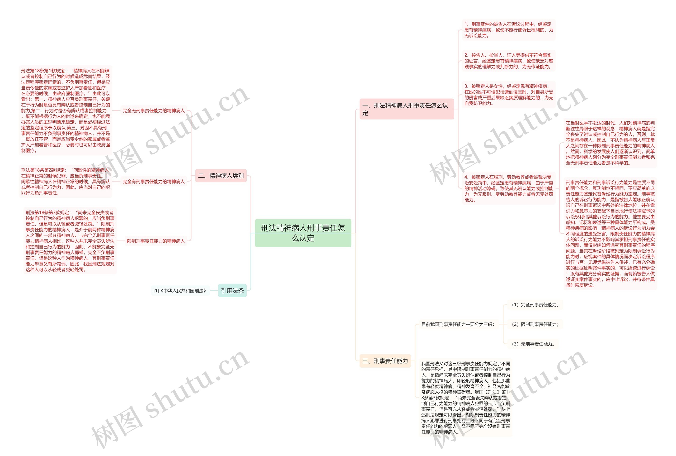 刑法精神病人刑事责任怎么认定思维导图