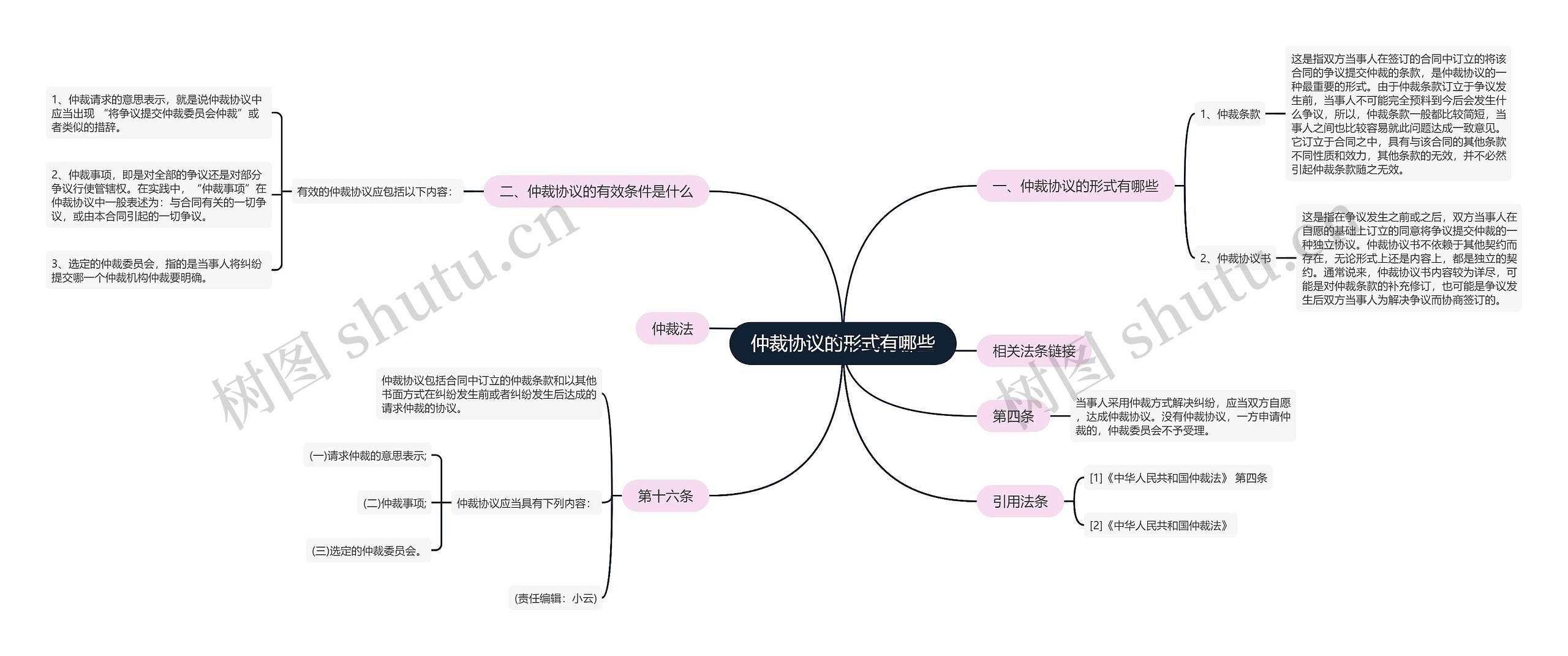 仲裁协议的形式有哪些思维导图