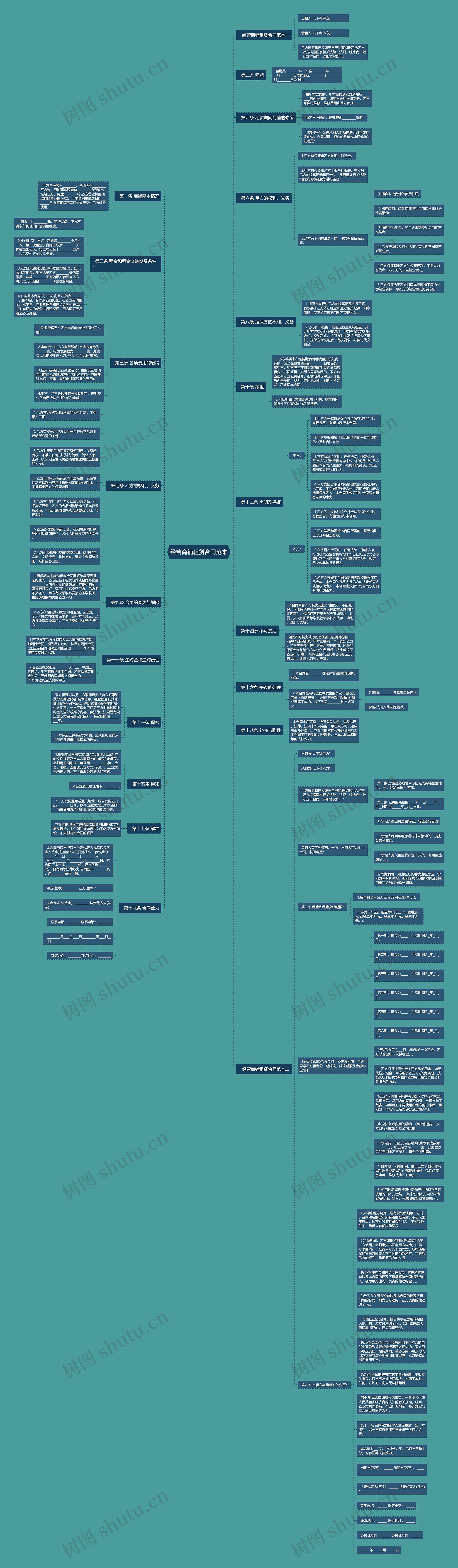 经营商铺租赁合同范本思维导图