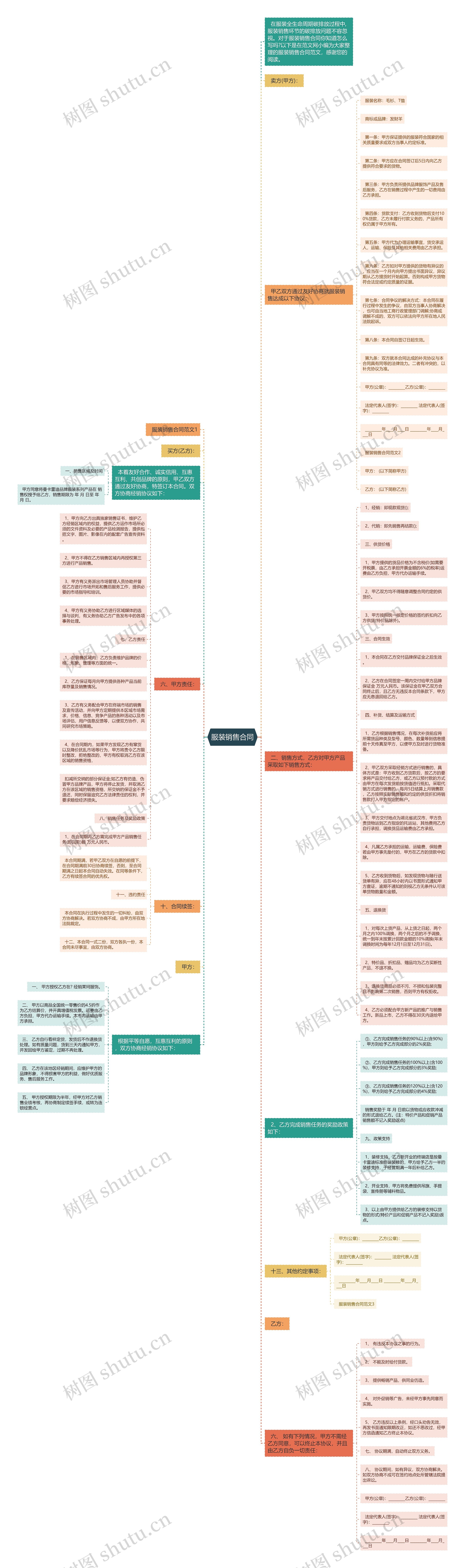 服装销售合同思维导图