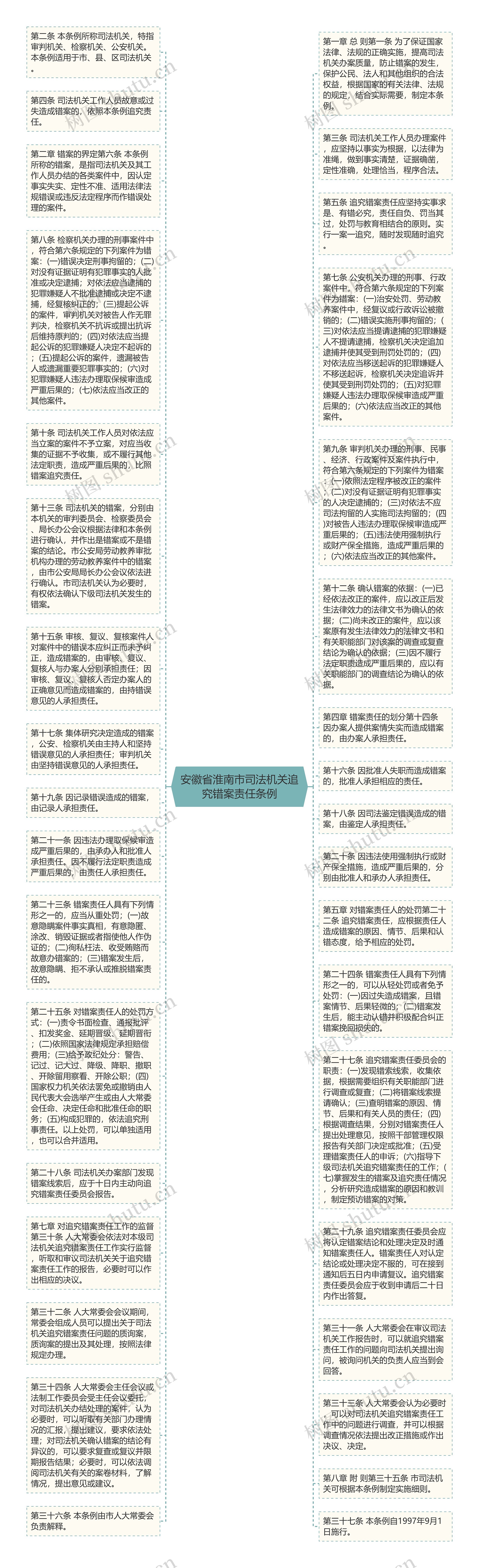 安徽省淮南市司法机关追究错案责任条例思维导图高清图 安徽省淮南市司法机关追究错案责任条例思维导图