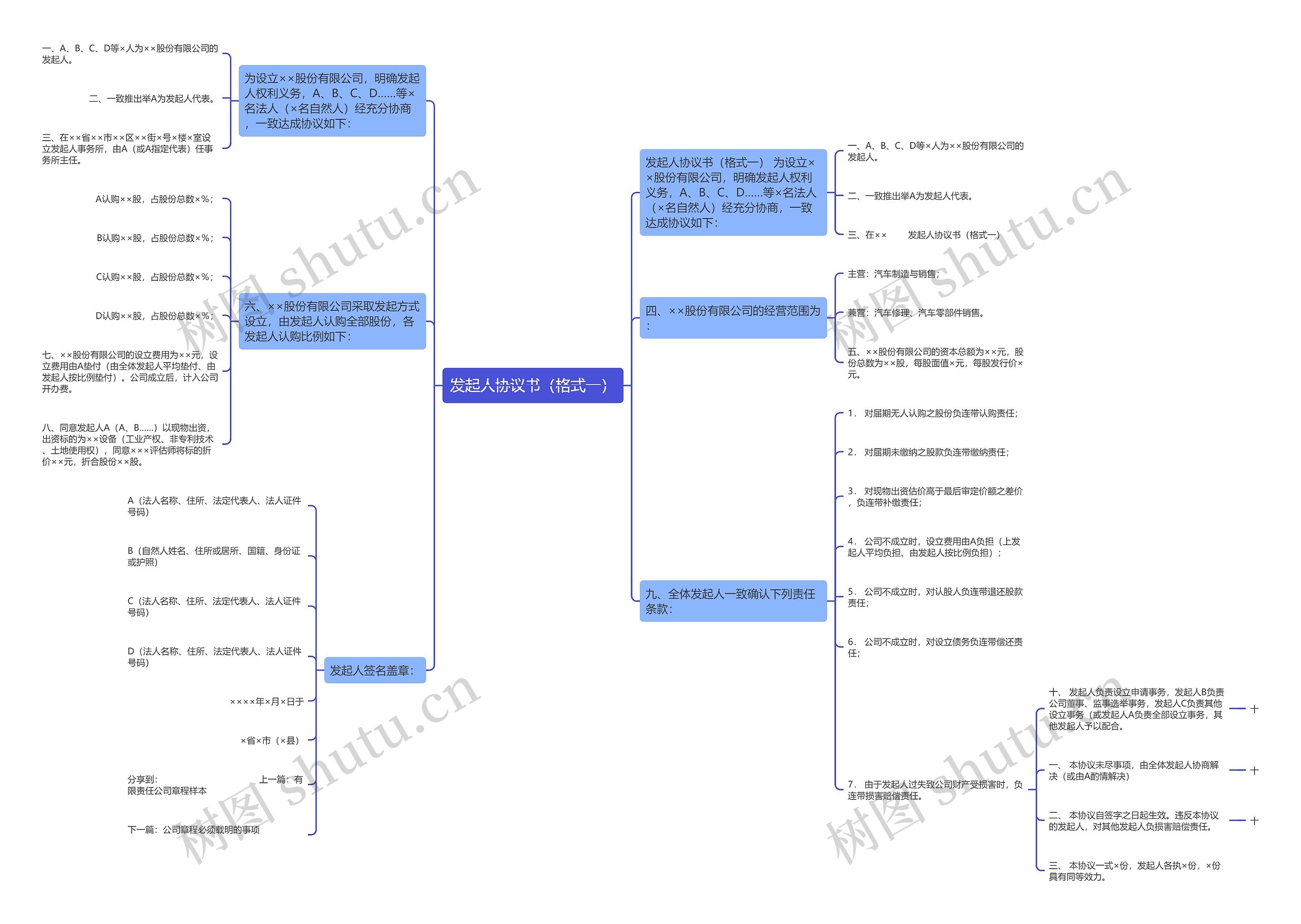 发起人协议书（格式一）思维导图