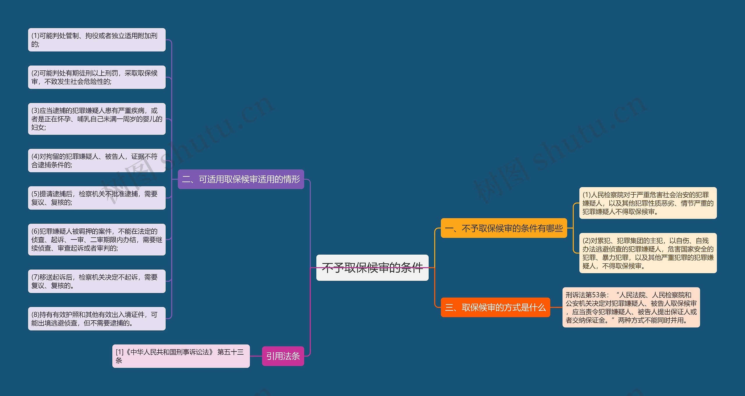 不予取保候审的条件思维导图