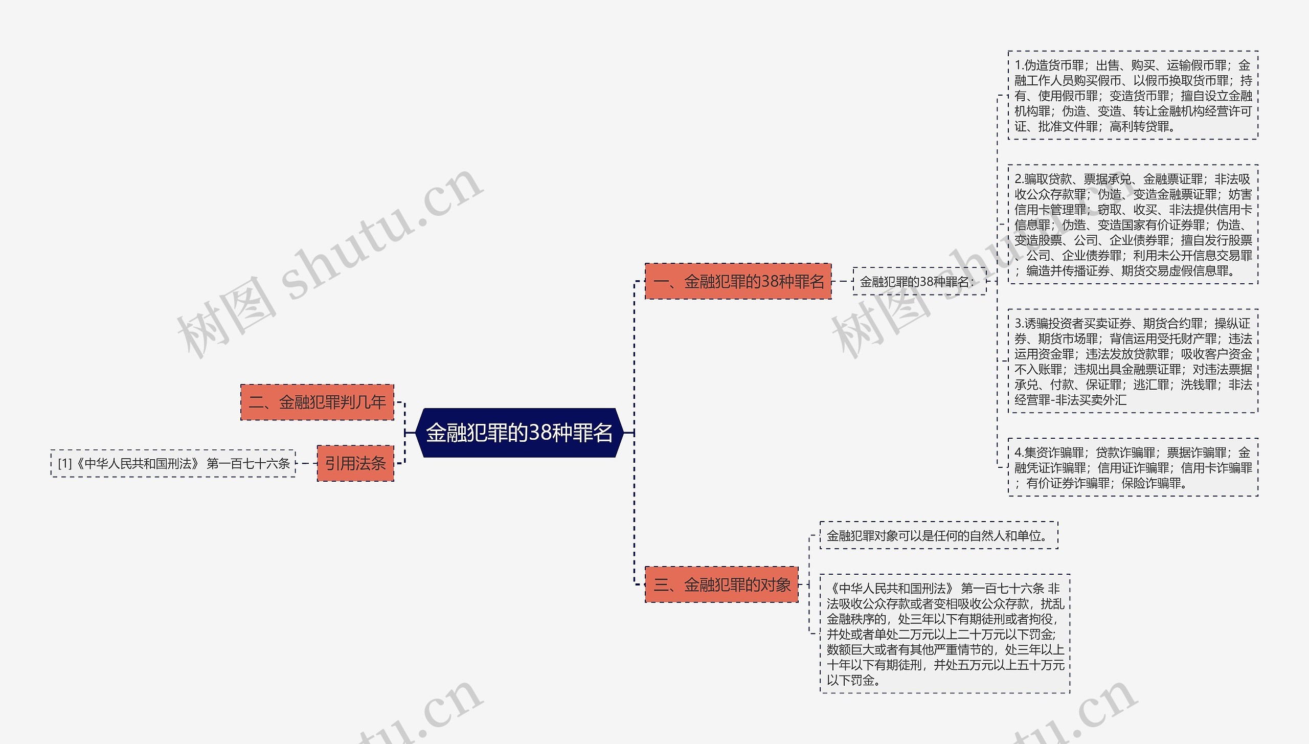 金融犯罪的38种罪名思维导图