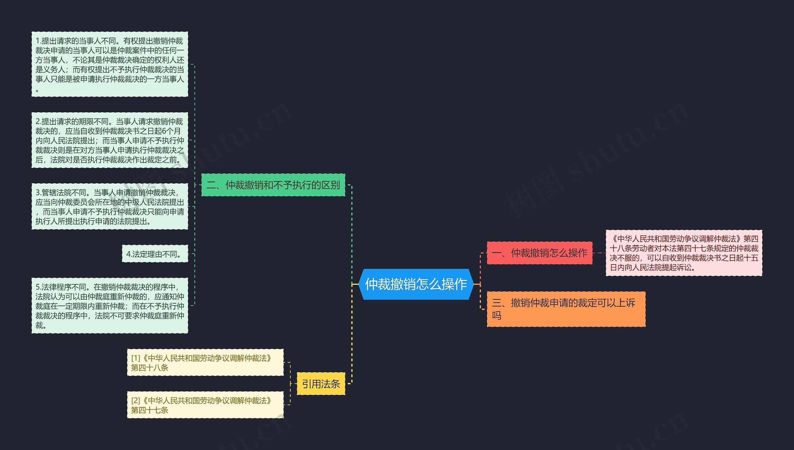 仲裁撤销怎么操作思维导图