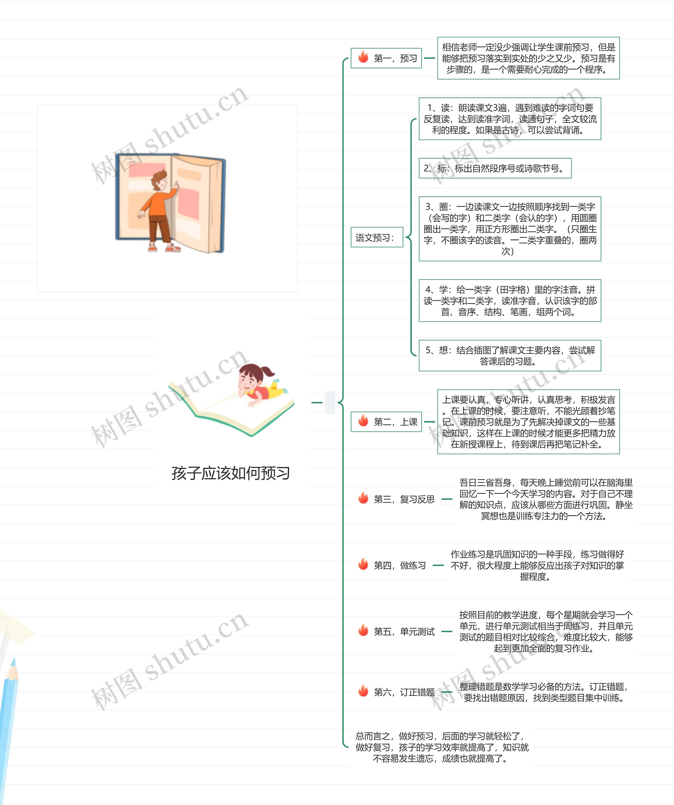 孩子应该如何预习思维导图