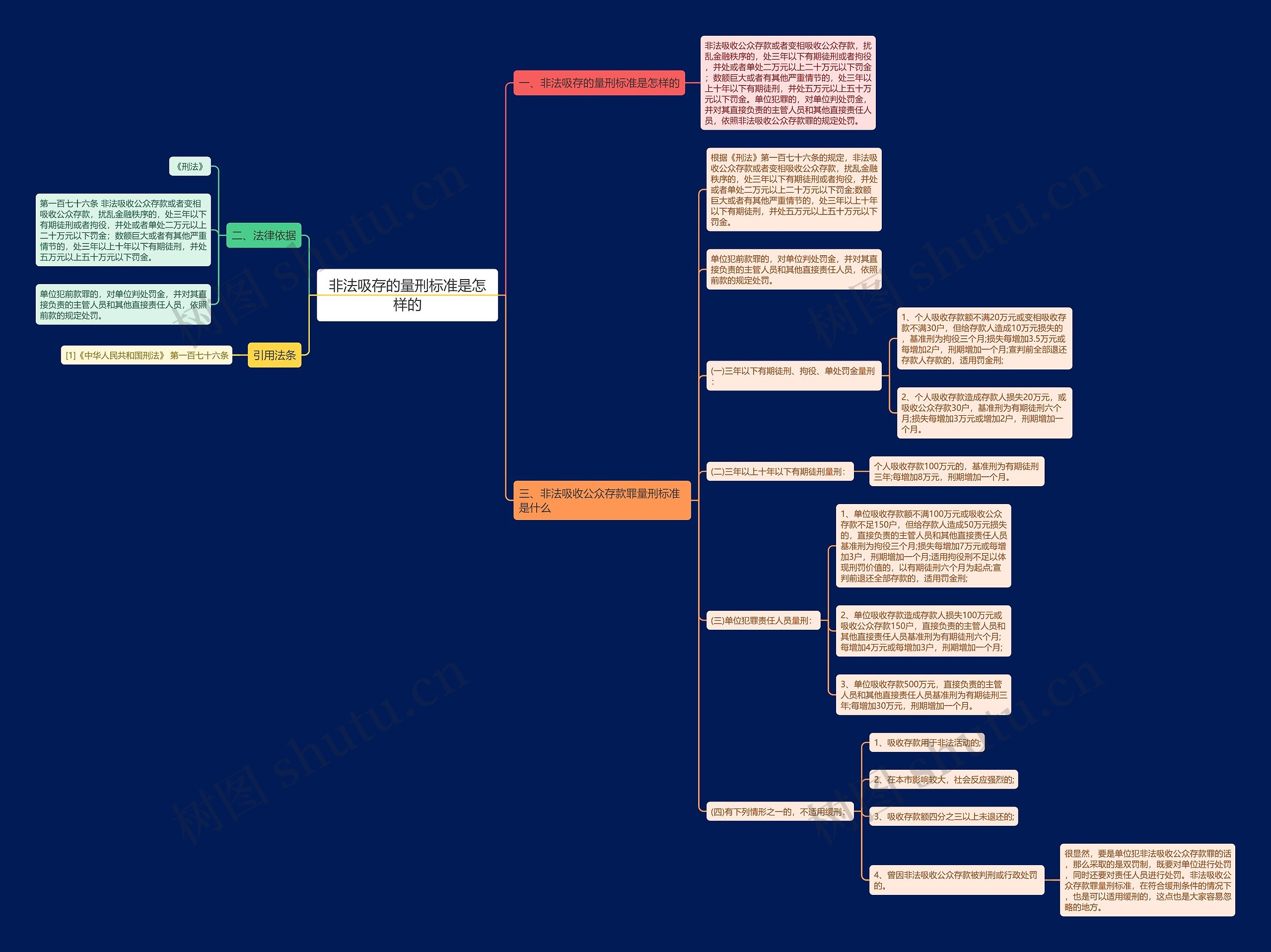 非法吸存的量刑标准是怎样的思维导图