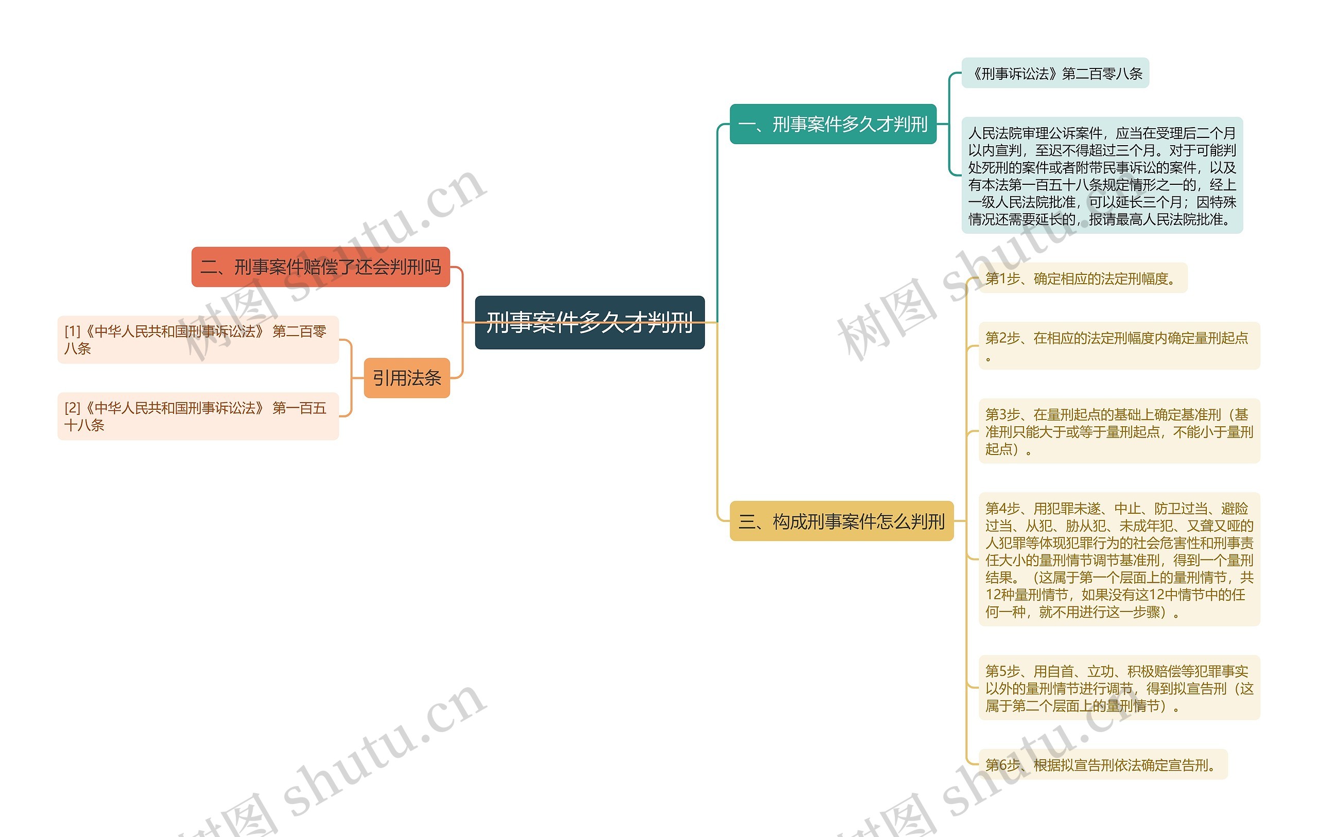 刑事案件多久才判刑思维导图