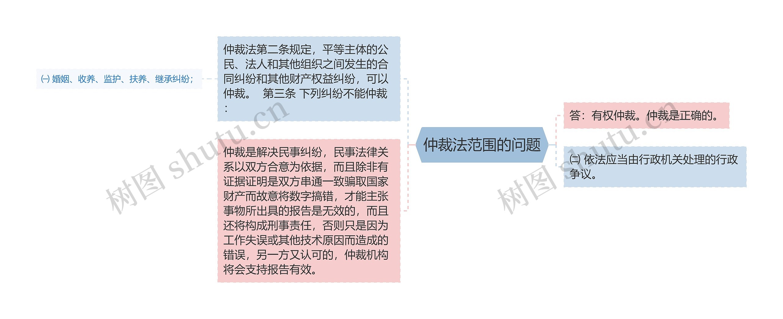 仲裁法范围的问题