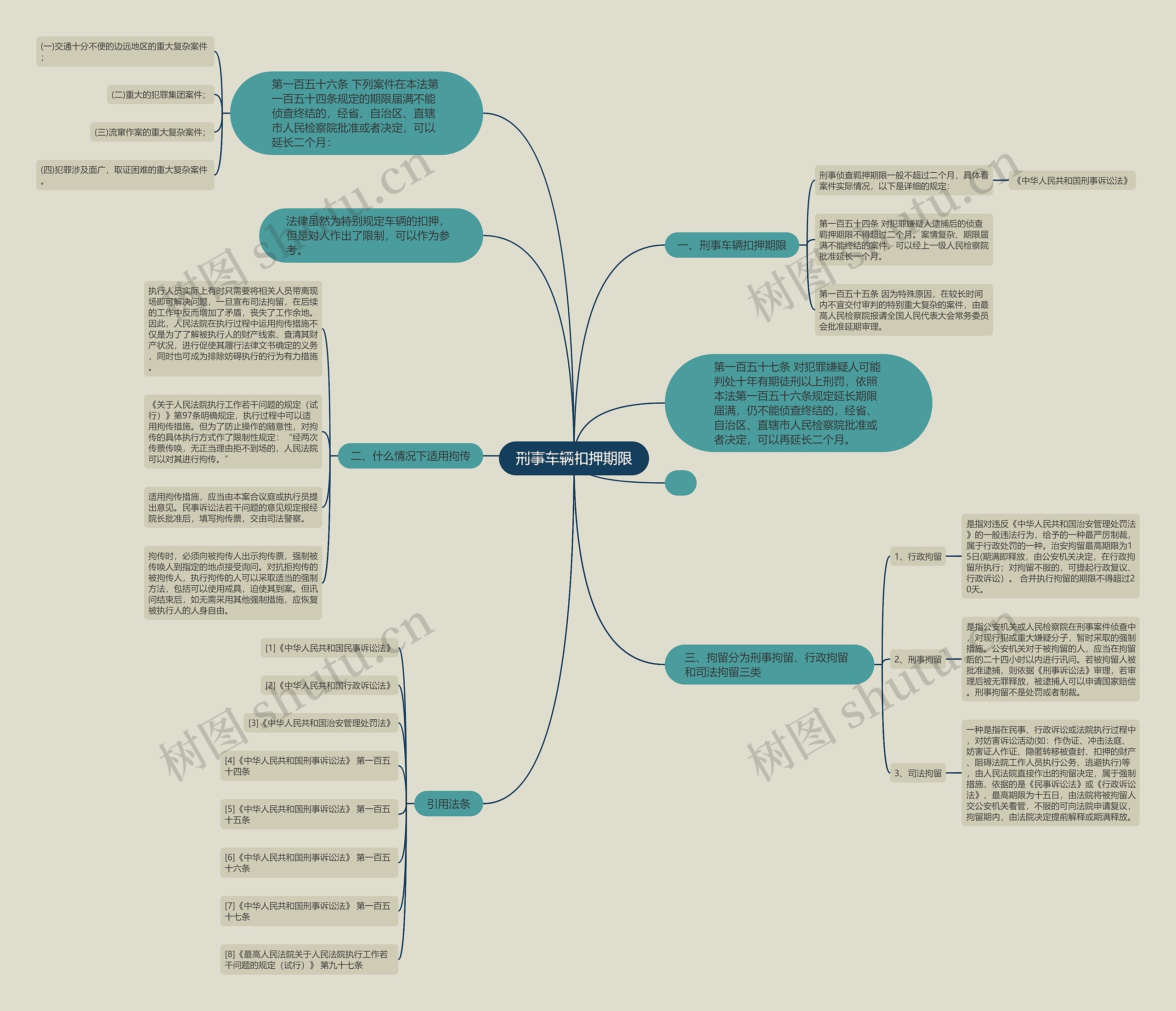刑事车辆扣押期限思维导图