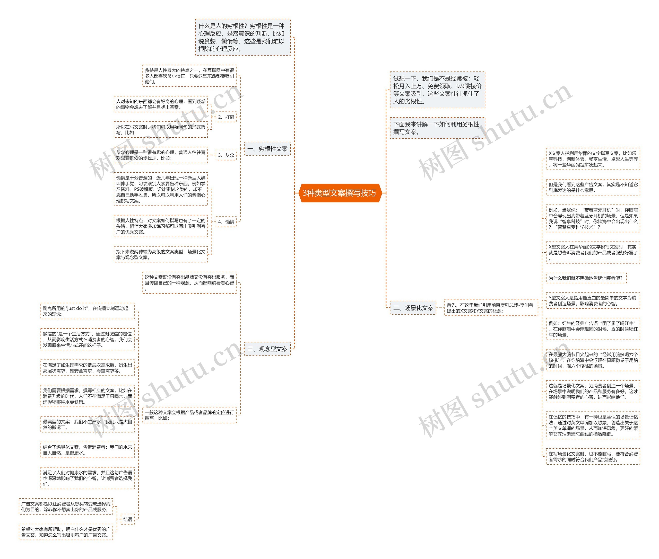 3种类型文案撰写技巧 思维导图
