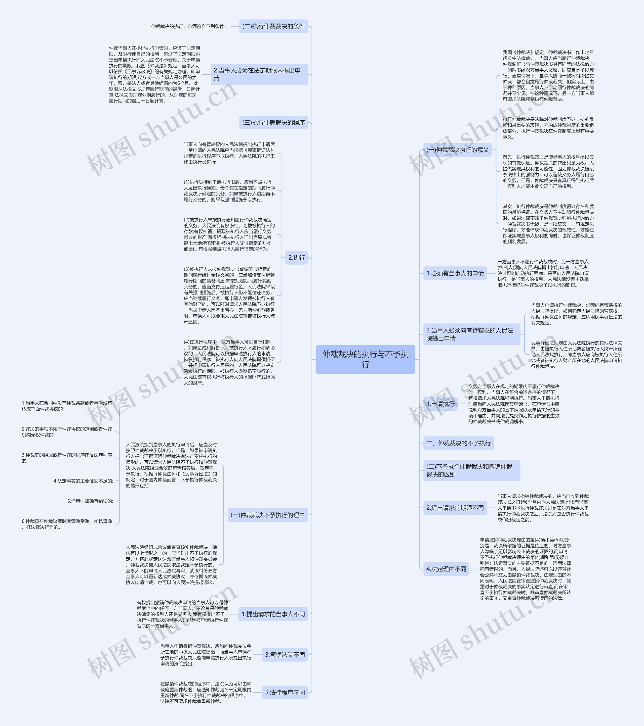 仲裁裁决的执行与不予执行思维导图高清图 仲裁裁决的执行与不予执行思维导图
