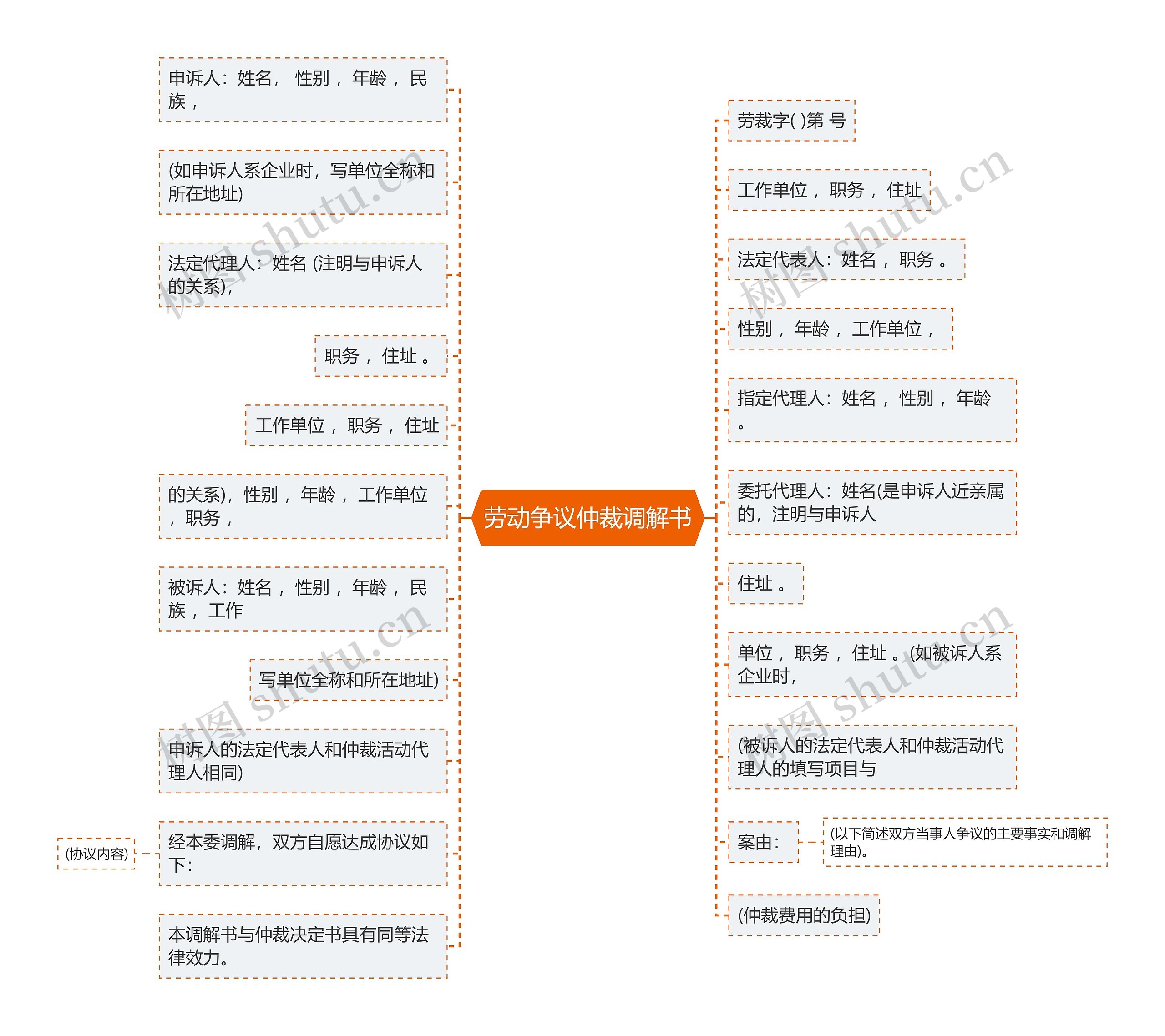 劳动争议仲裁调解书思维导图