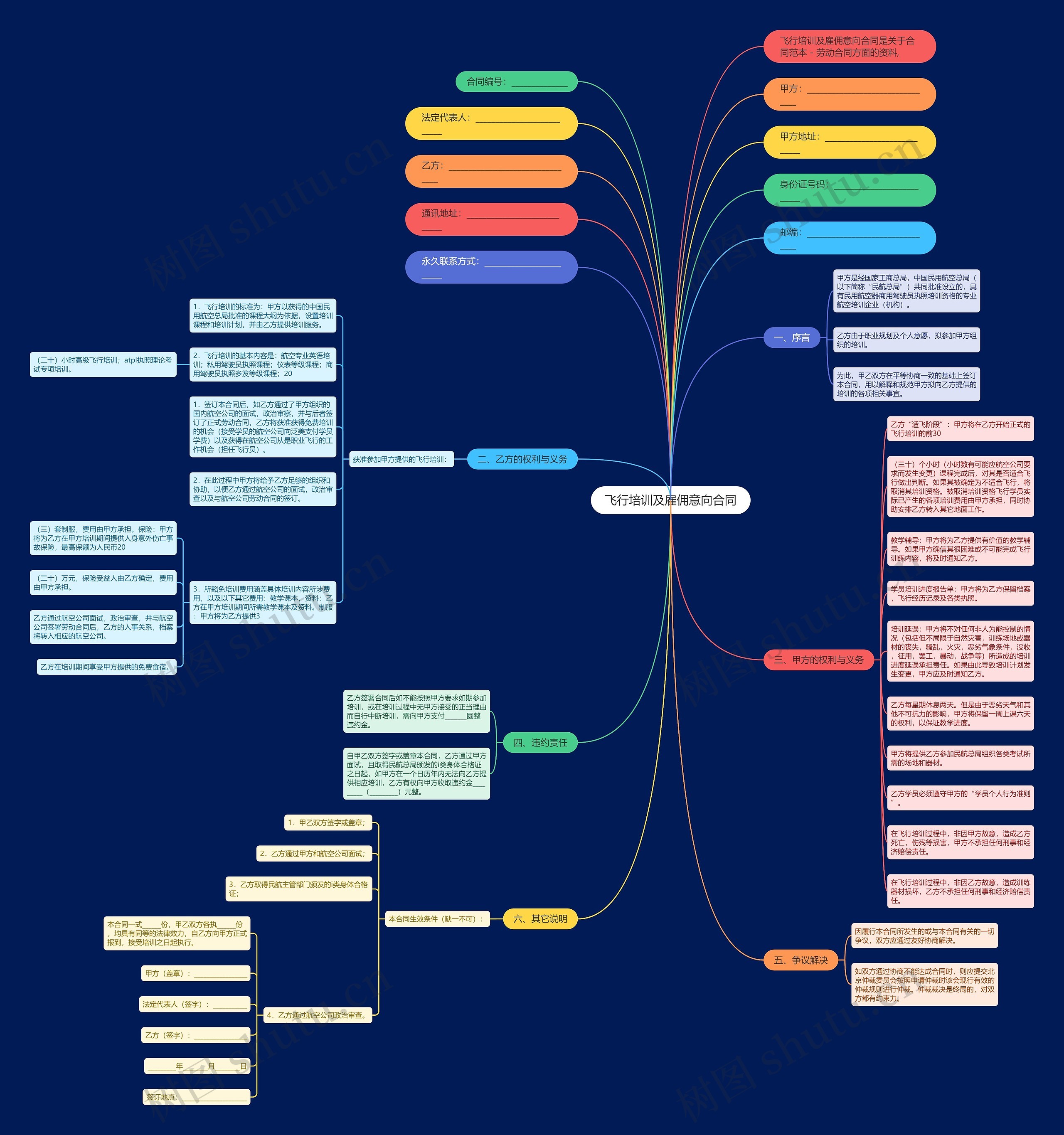 飞行培训及雇佣意向合同思维导图