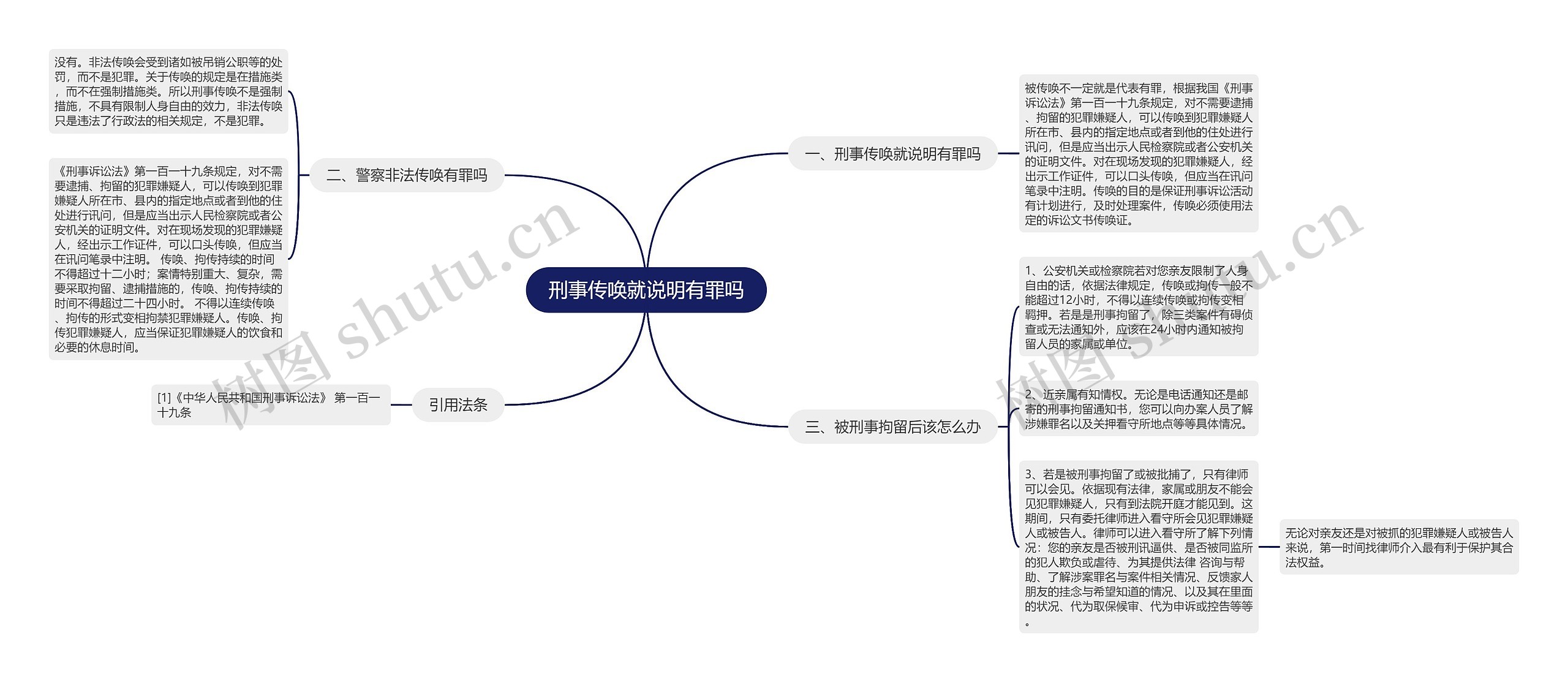 刑事传唤就说明有罪吗思维导图