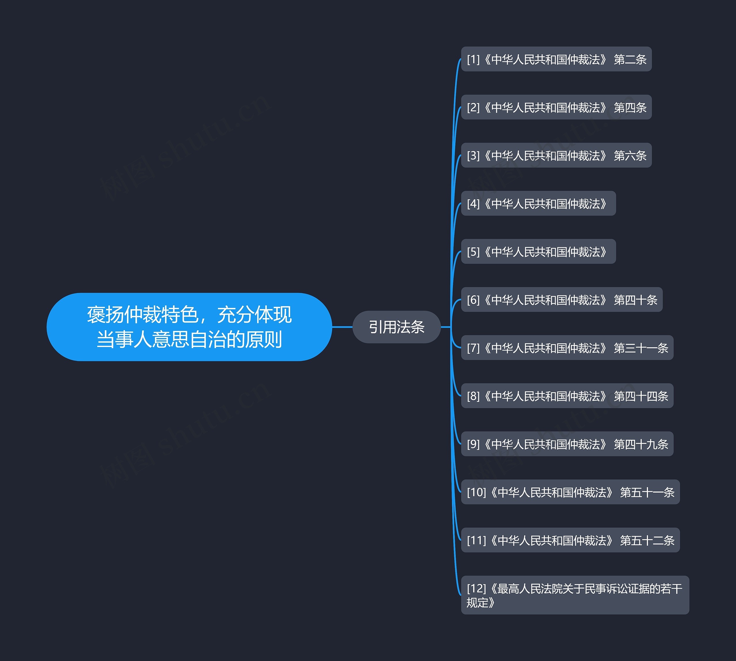 褒扬仲裁特色,充分体现当事人意思自治的原则 褒扬仲裁特色,充分体现当事人意思自治的原则