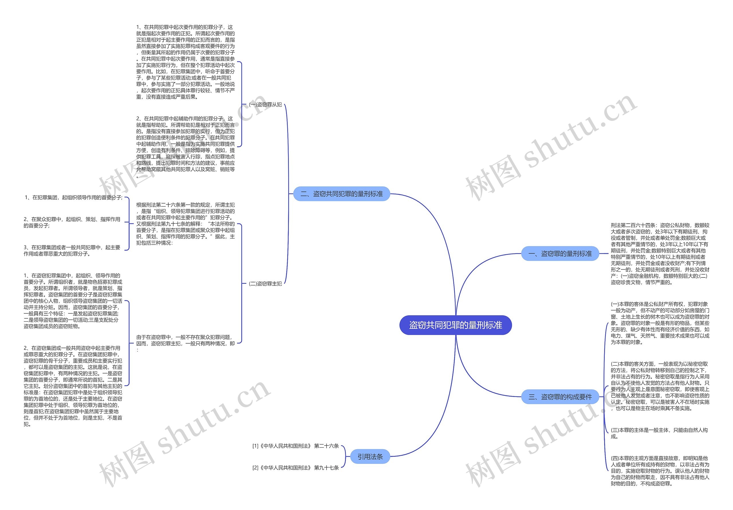 盗窃共同犯罪的量刑标准思维导图