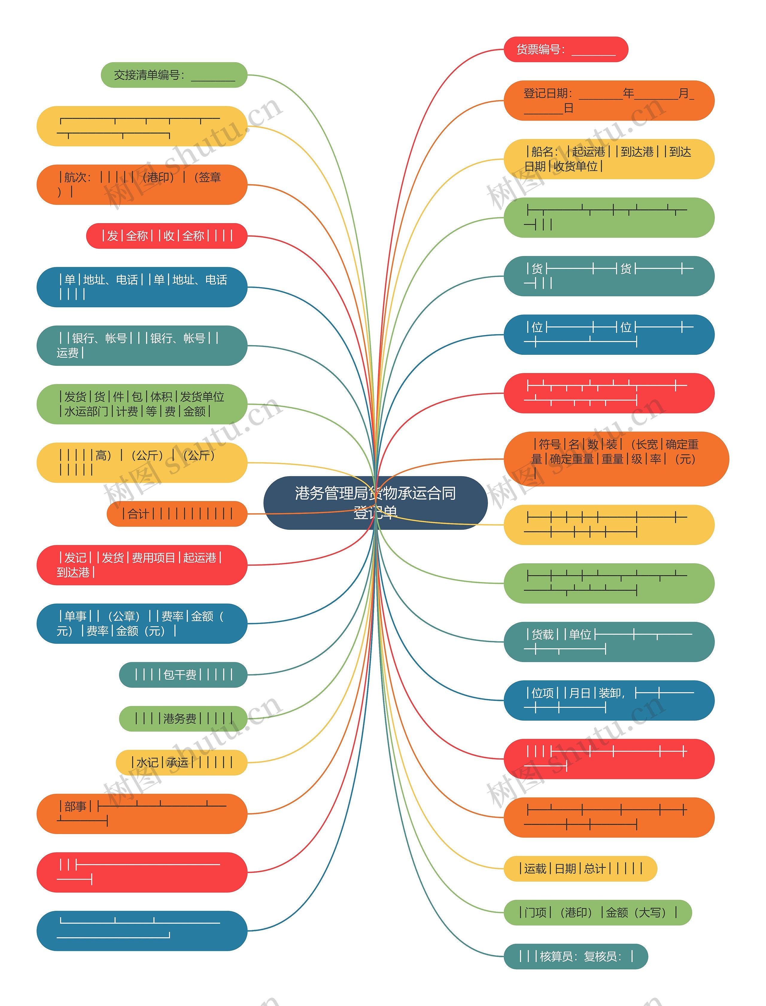 港务管理局货物承运合同登记单思维导图