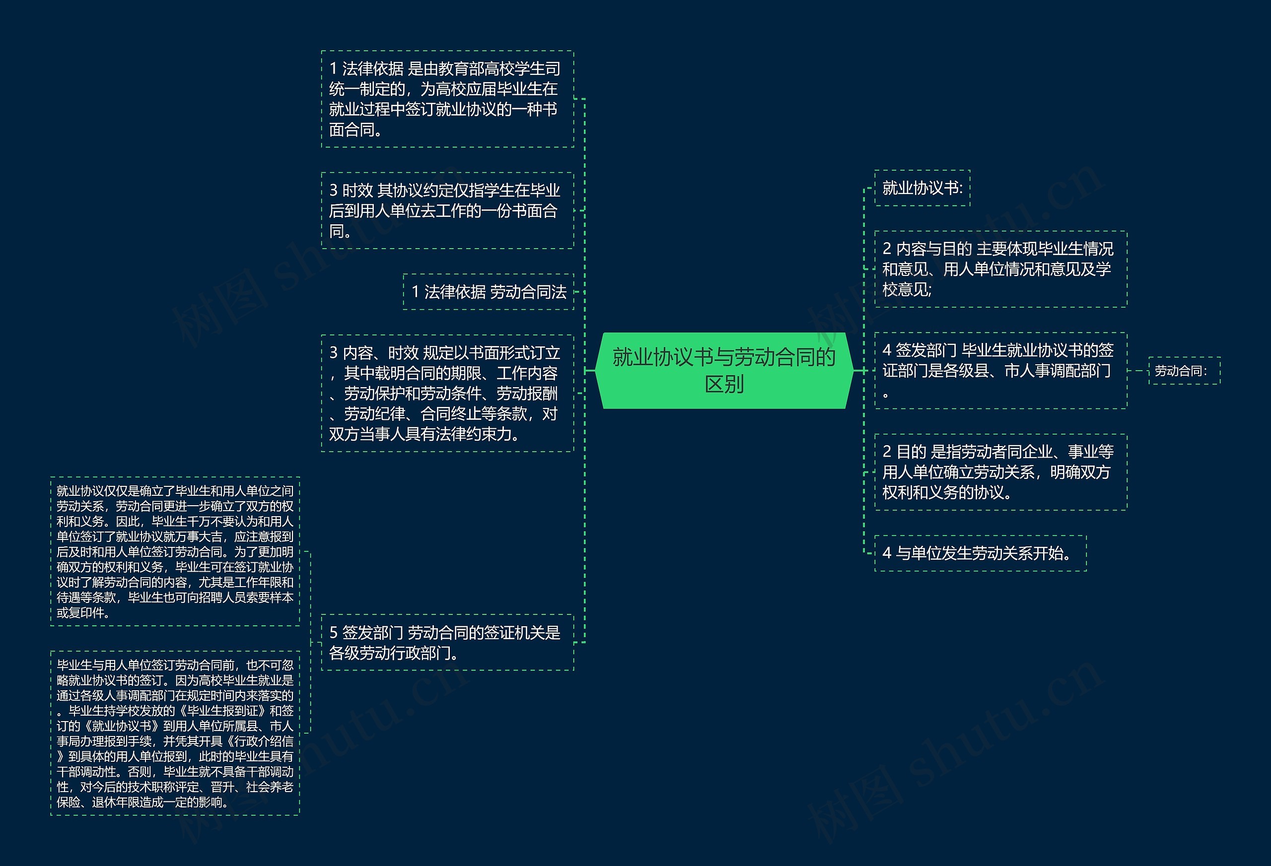 就业协议书与劳动合同的区别思维导图