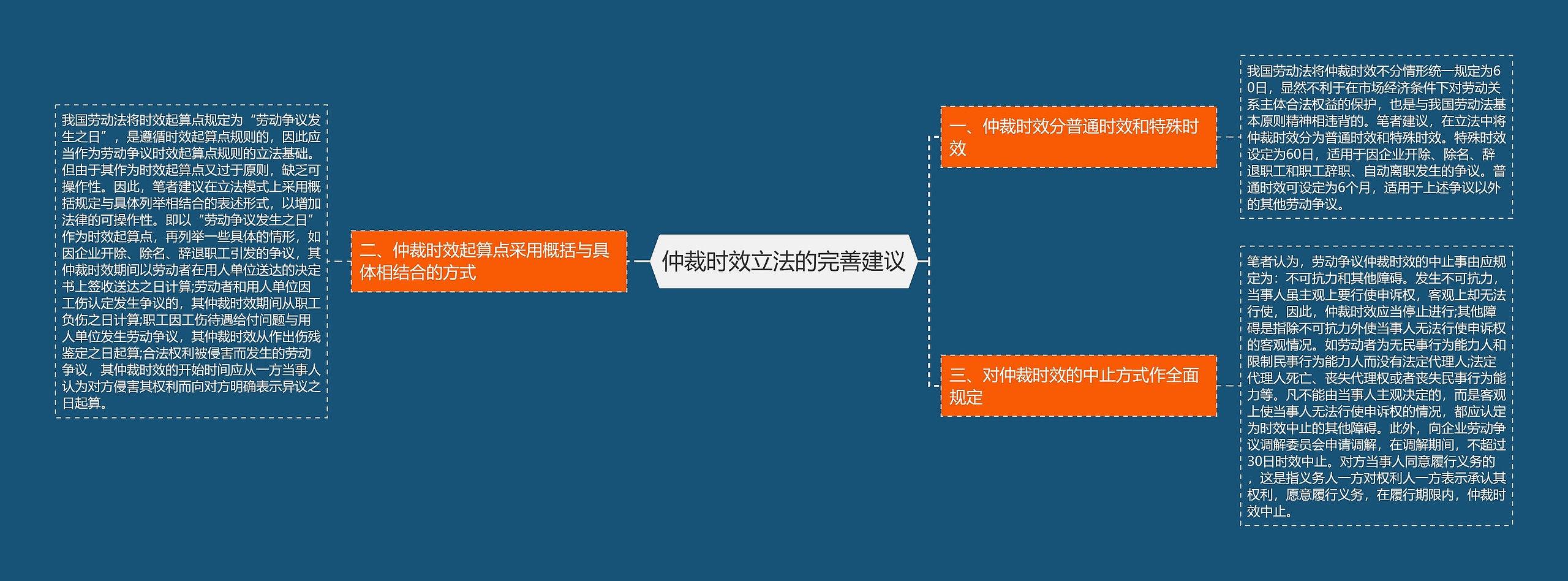 仲裁时效立法的完善建议思维导图