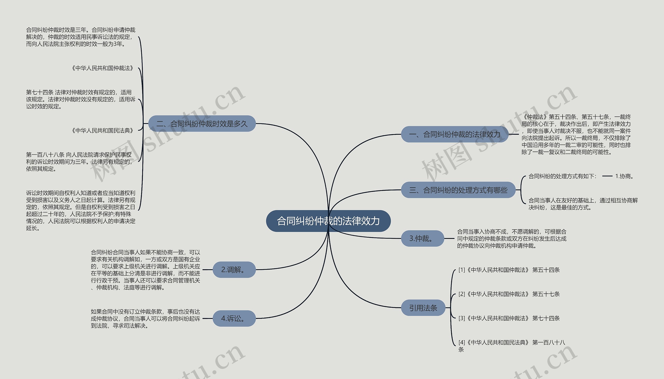 合同纠纷仲裁的法律效力思维导图