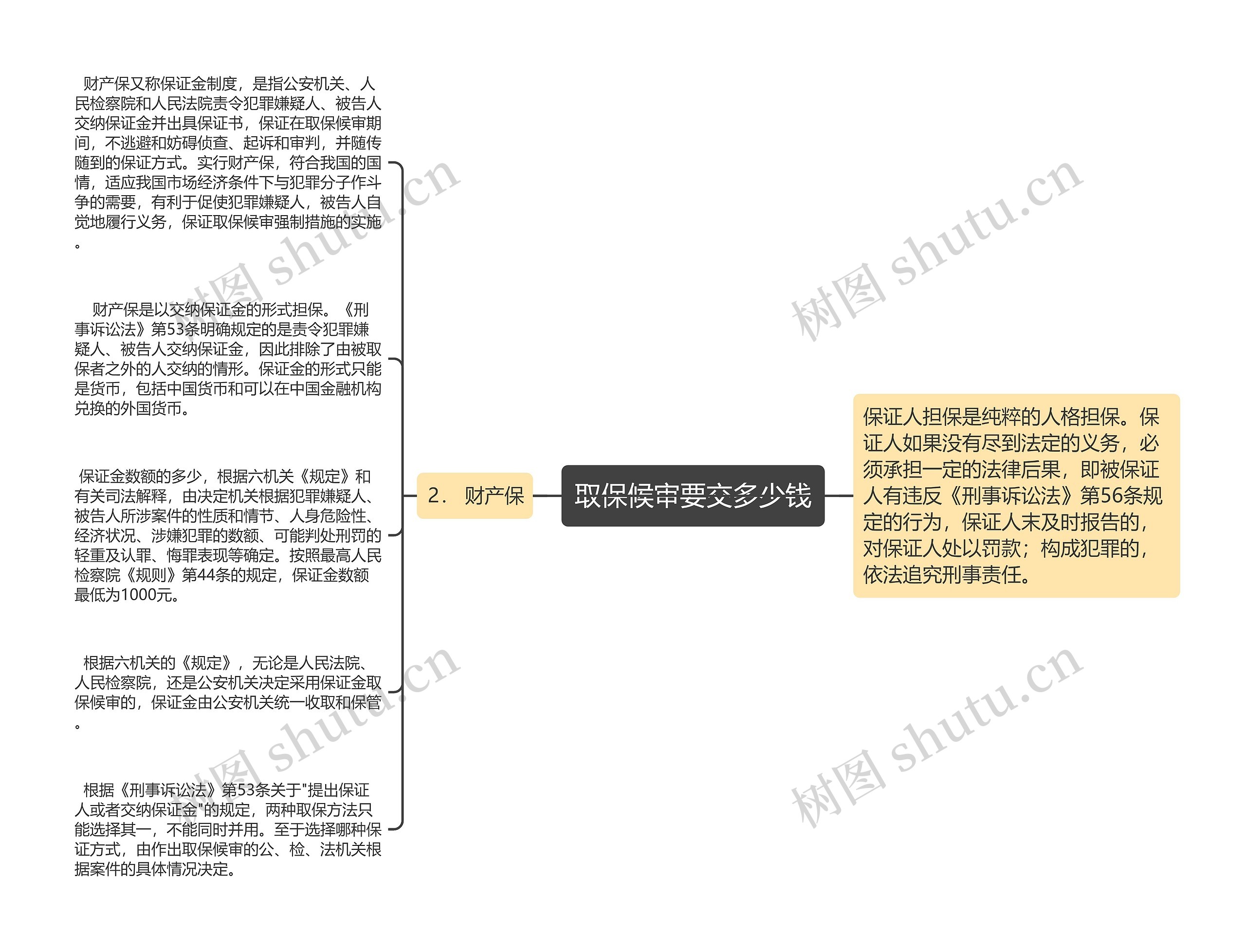 取保候审要交多少钱