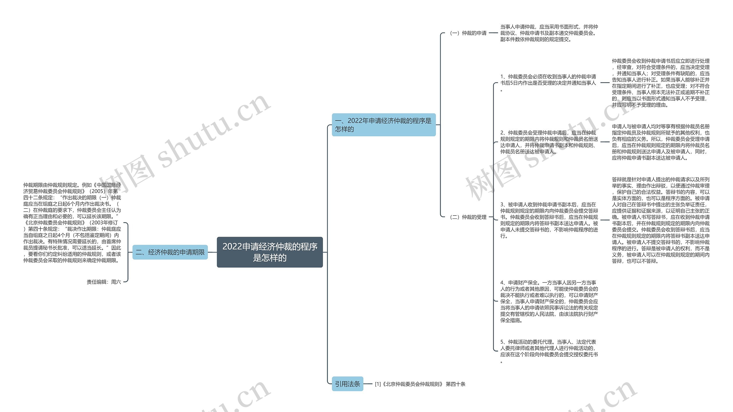 2022申请经济仲裁的程序是怎样的思维导图