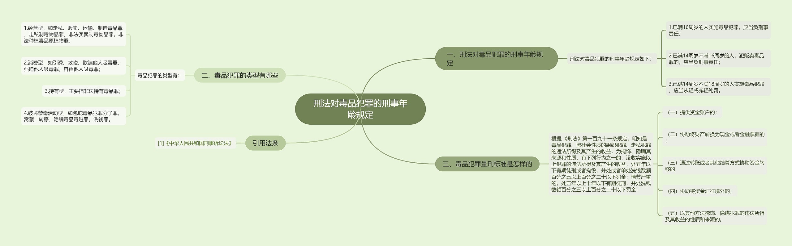 刑法对毒品犯罪的刑事年龄规定思维导图