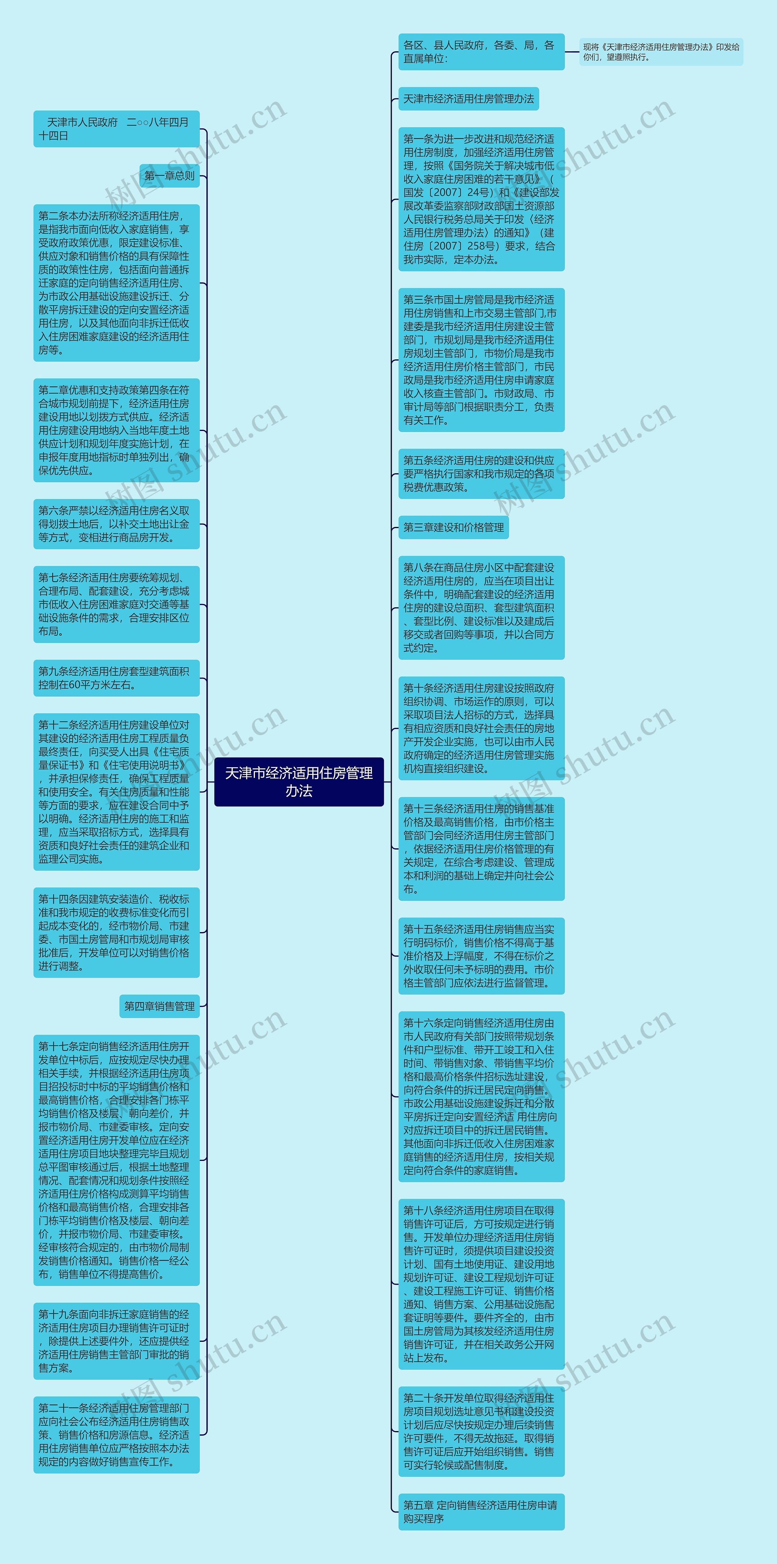 天津市经济适用住房管理办法思维导图