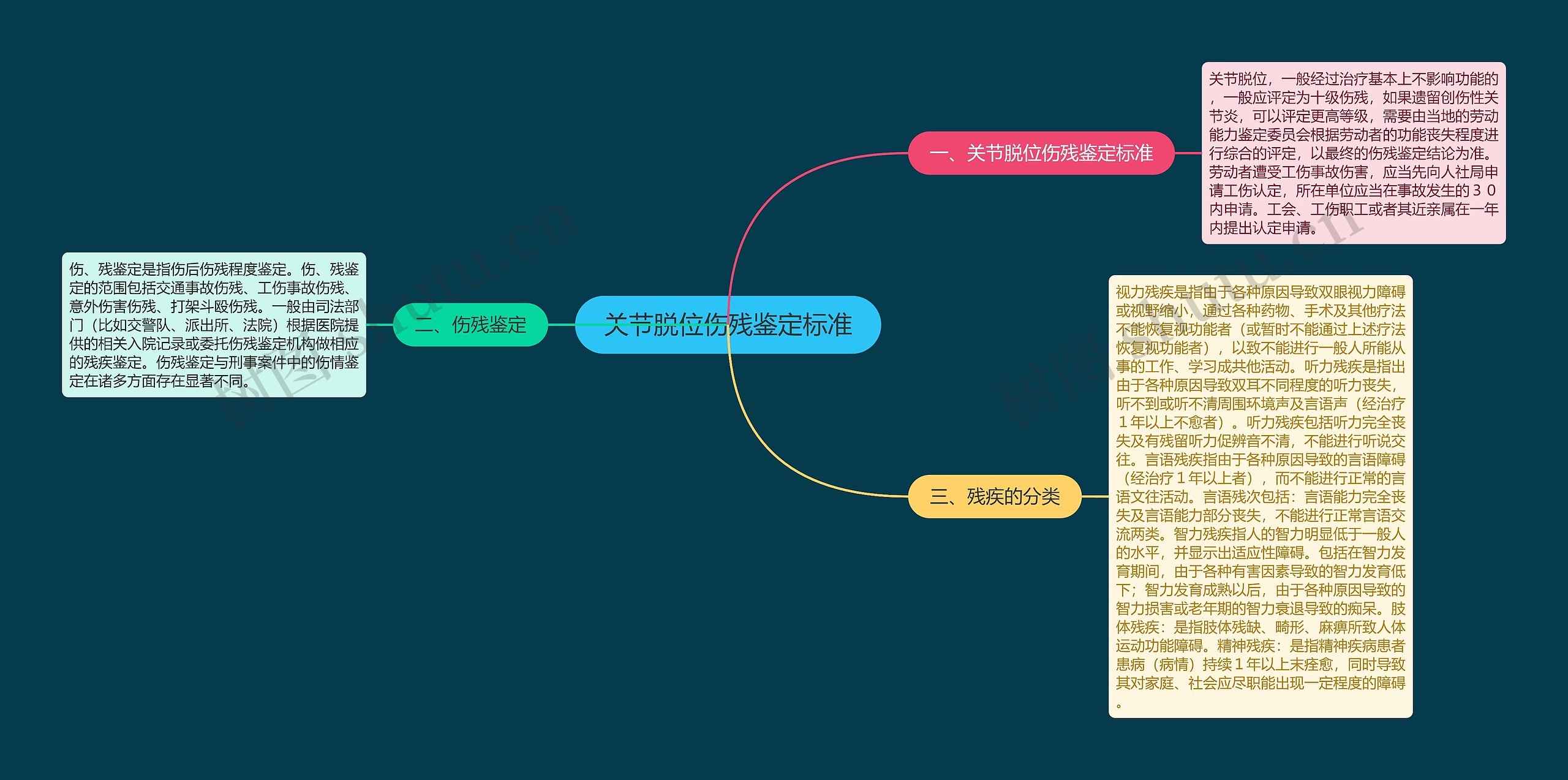 关节脱位伤残鉴定标准思维导图