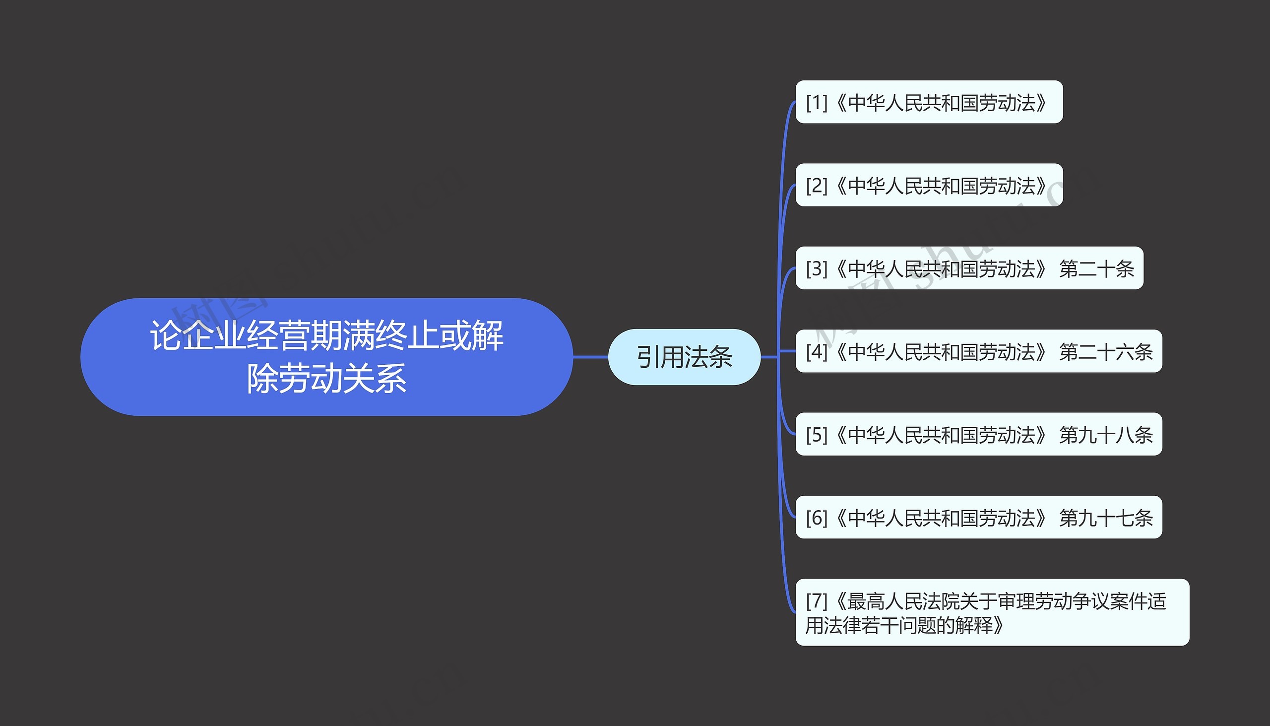 论企业经营期满终止或解除劳动关系思维导图