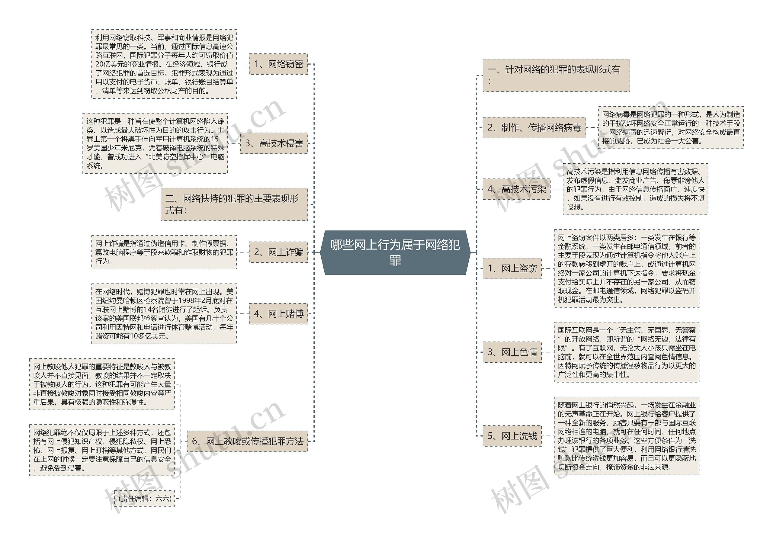 哪些网上行为属于网络犯罪思维导图