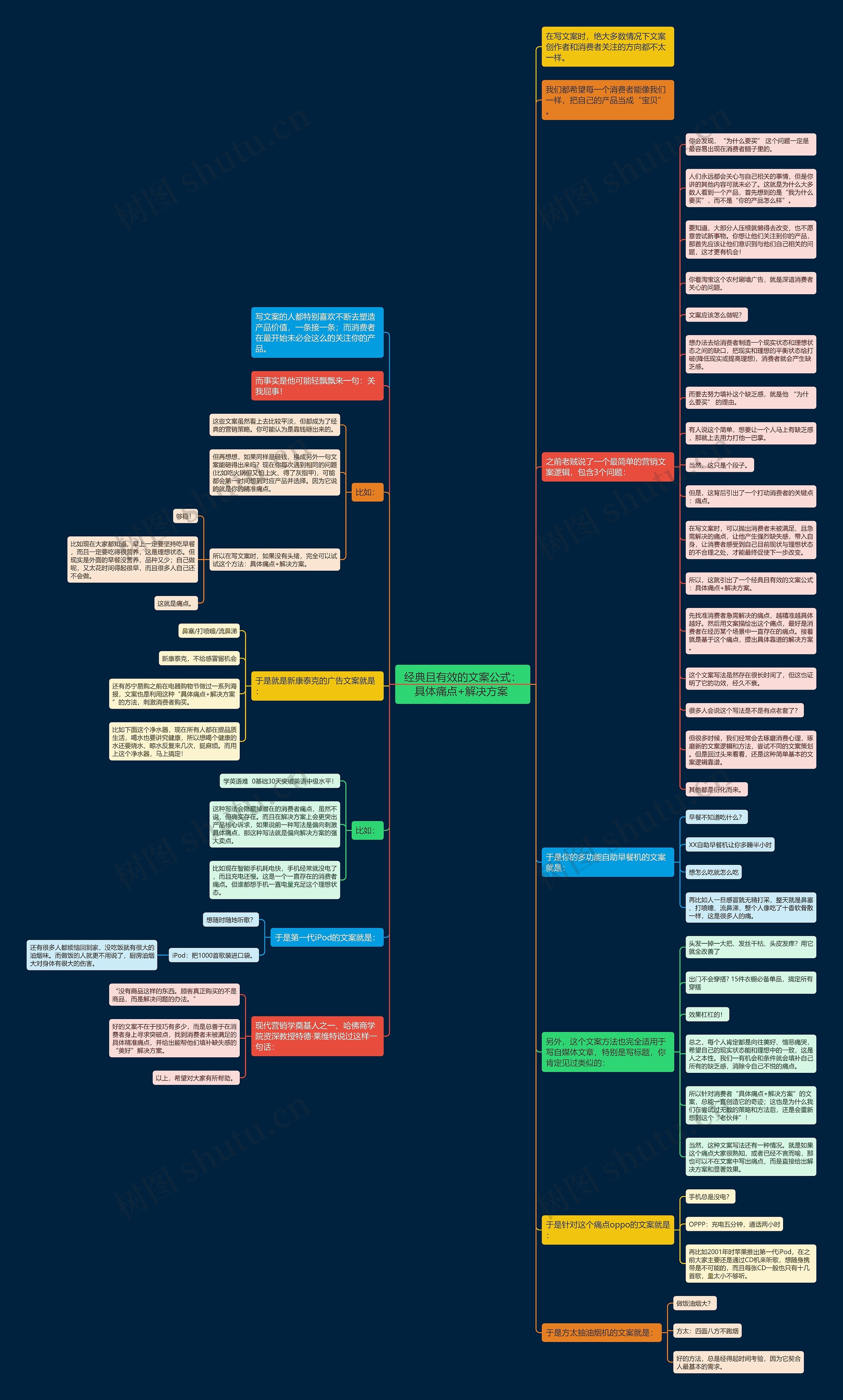 经典且有效的文案公式：具体痛点+解决方案 思维导图