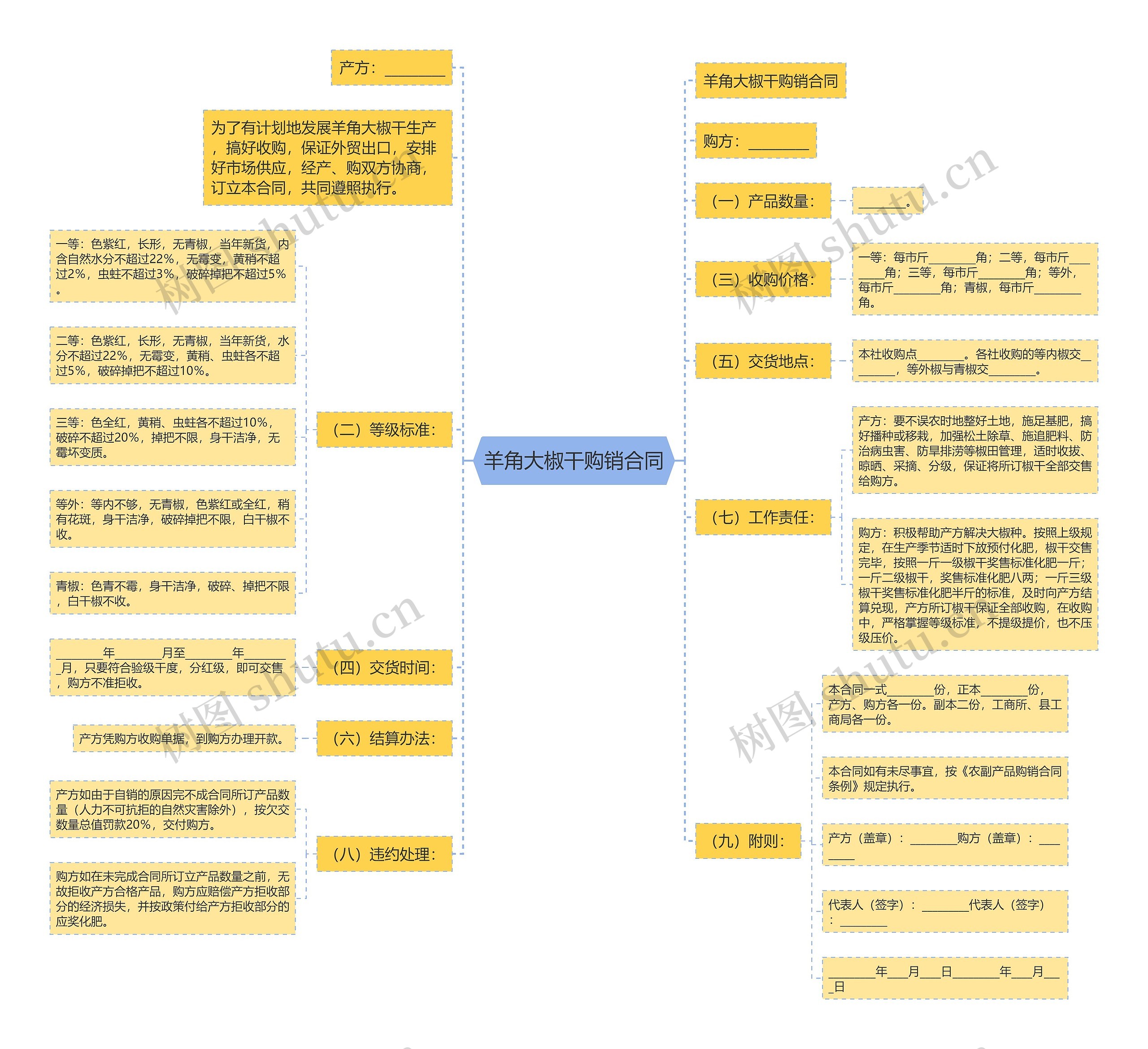 羊角大椒干购销合同思维导图