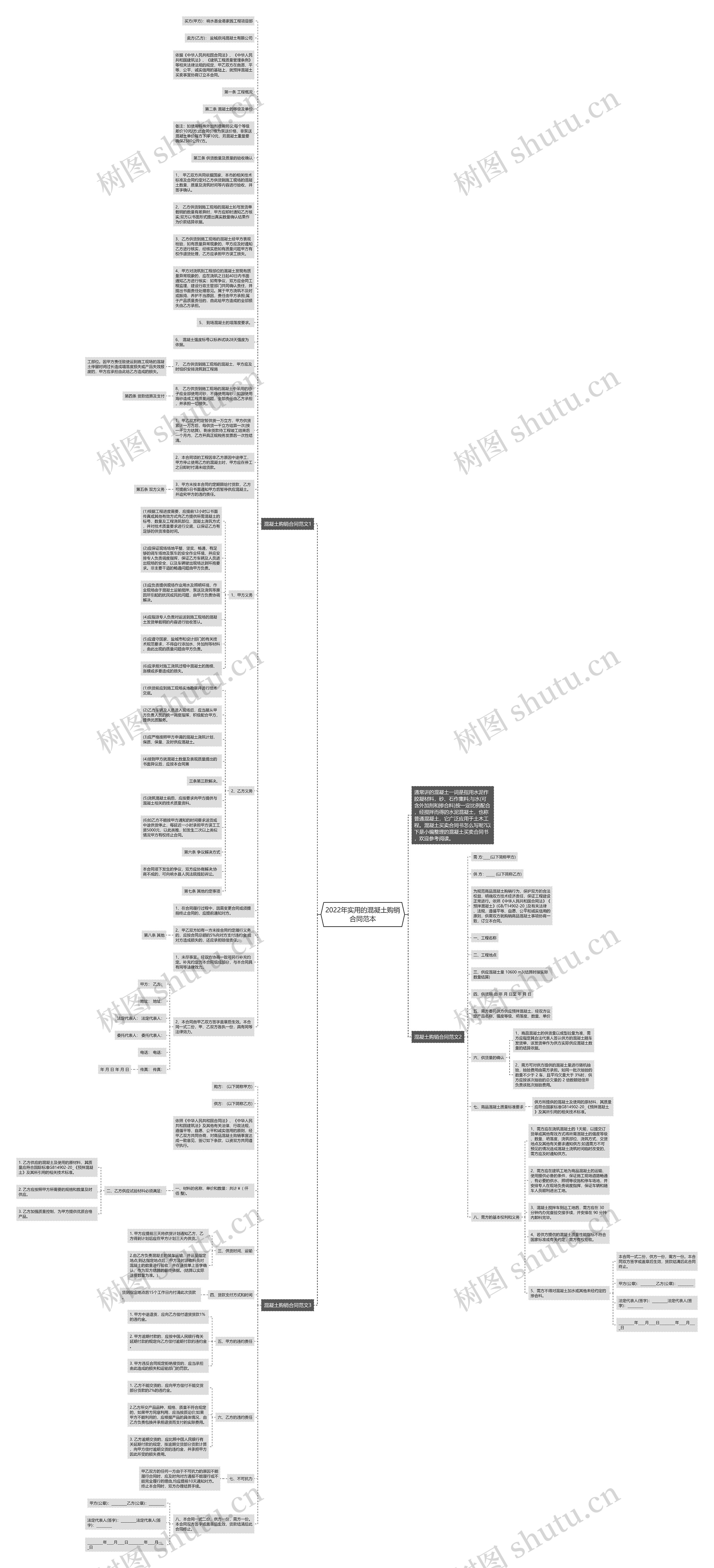 2022年实用的混凝土购销合同范本思维导图