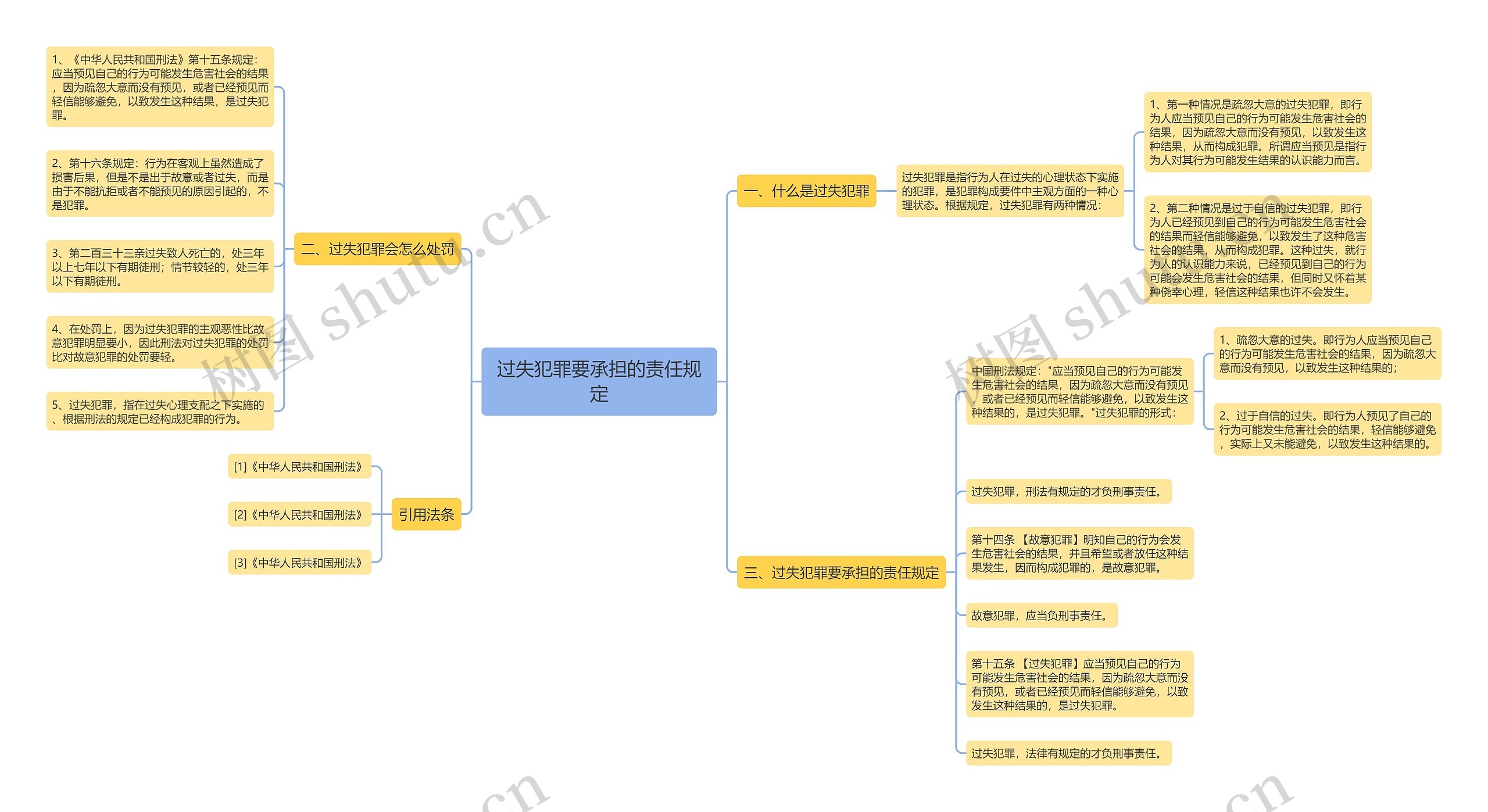 过失犯罪要承担的责任规定思维导图