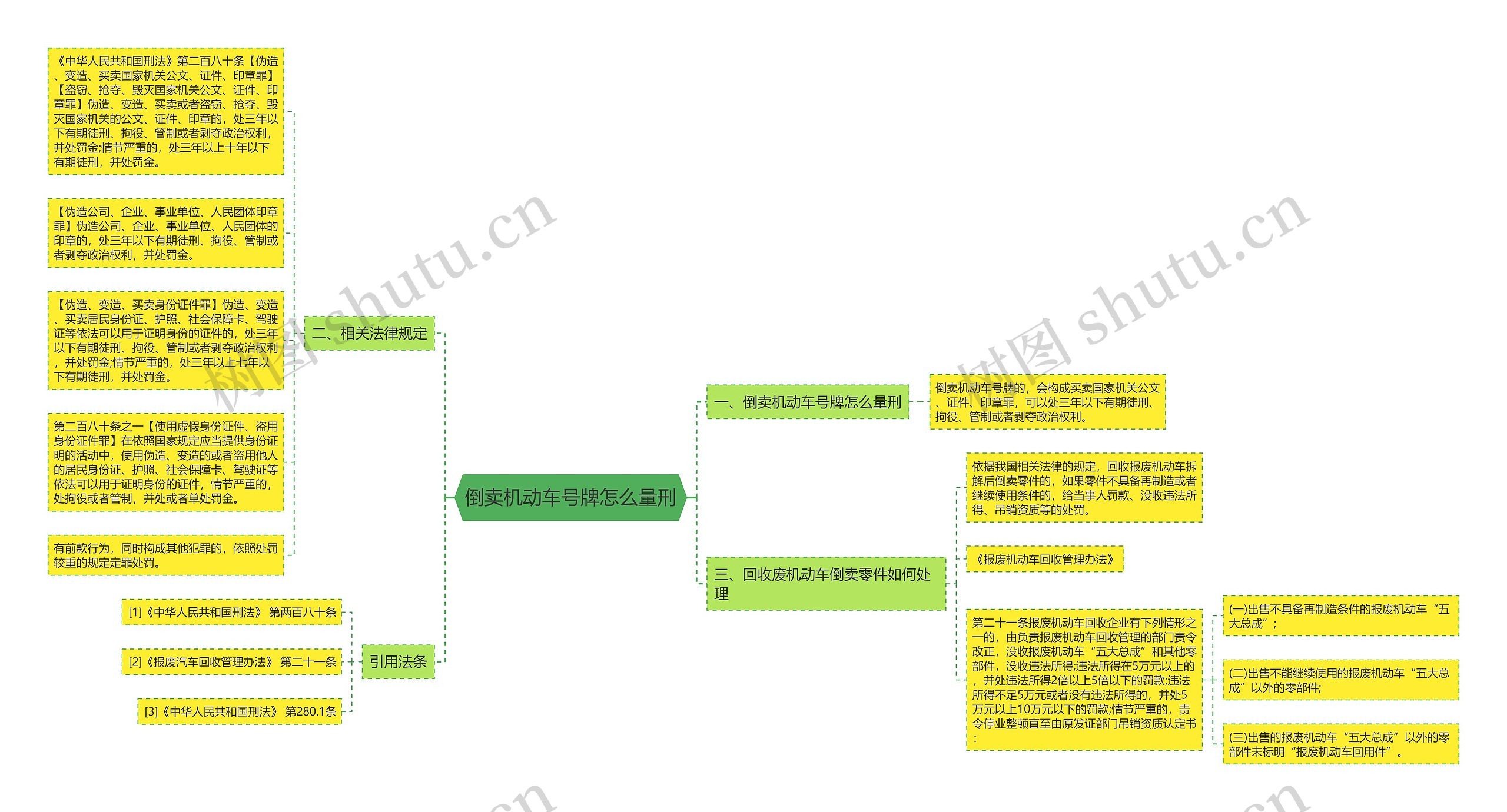 倒卖机动车号牌怎么量刑思维导图高清图 倒卖机动车号牌怎么量刑思维导图