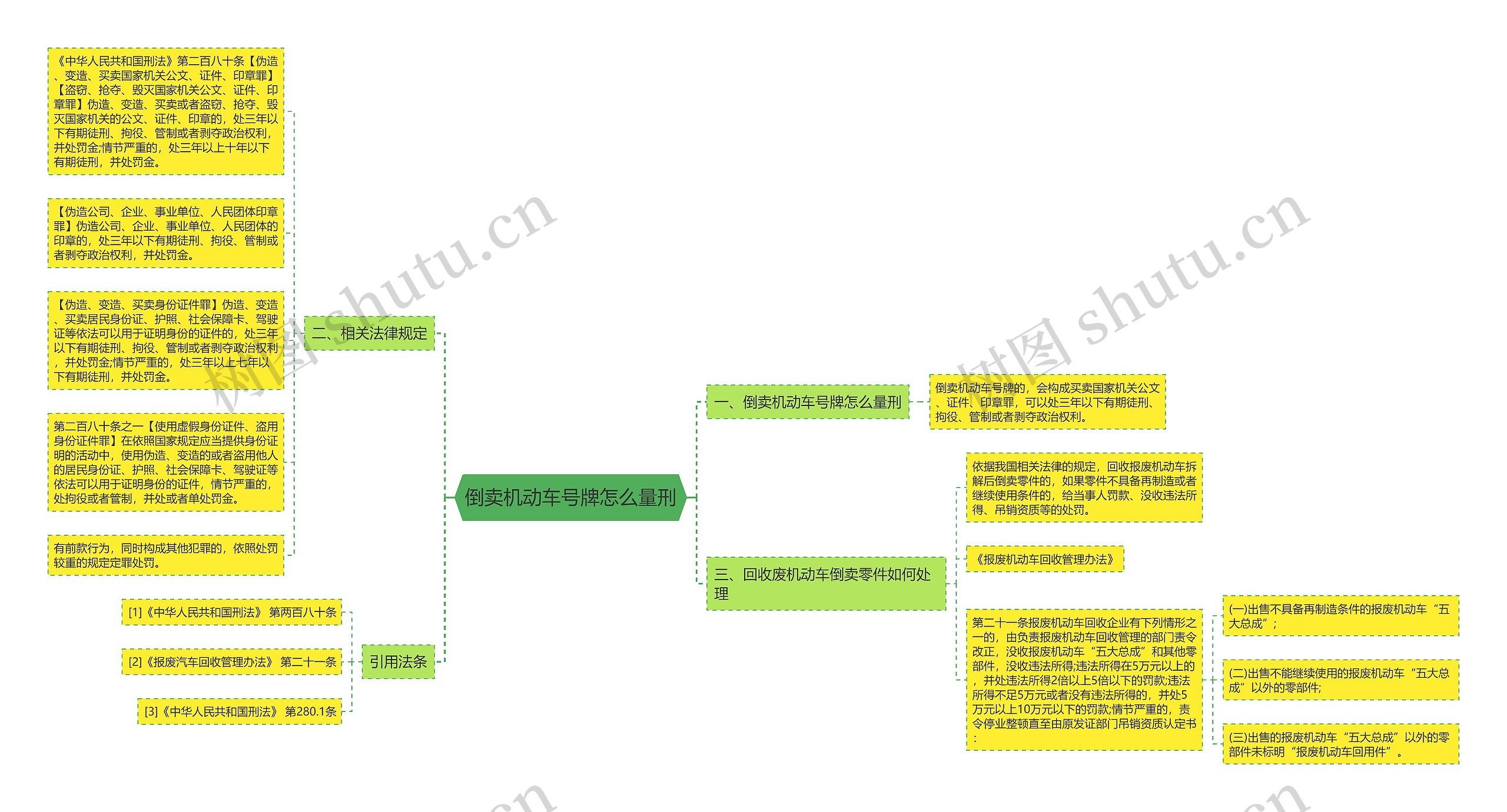 倒卖机动车号牌怎么量刑思维导图