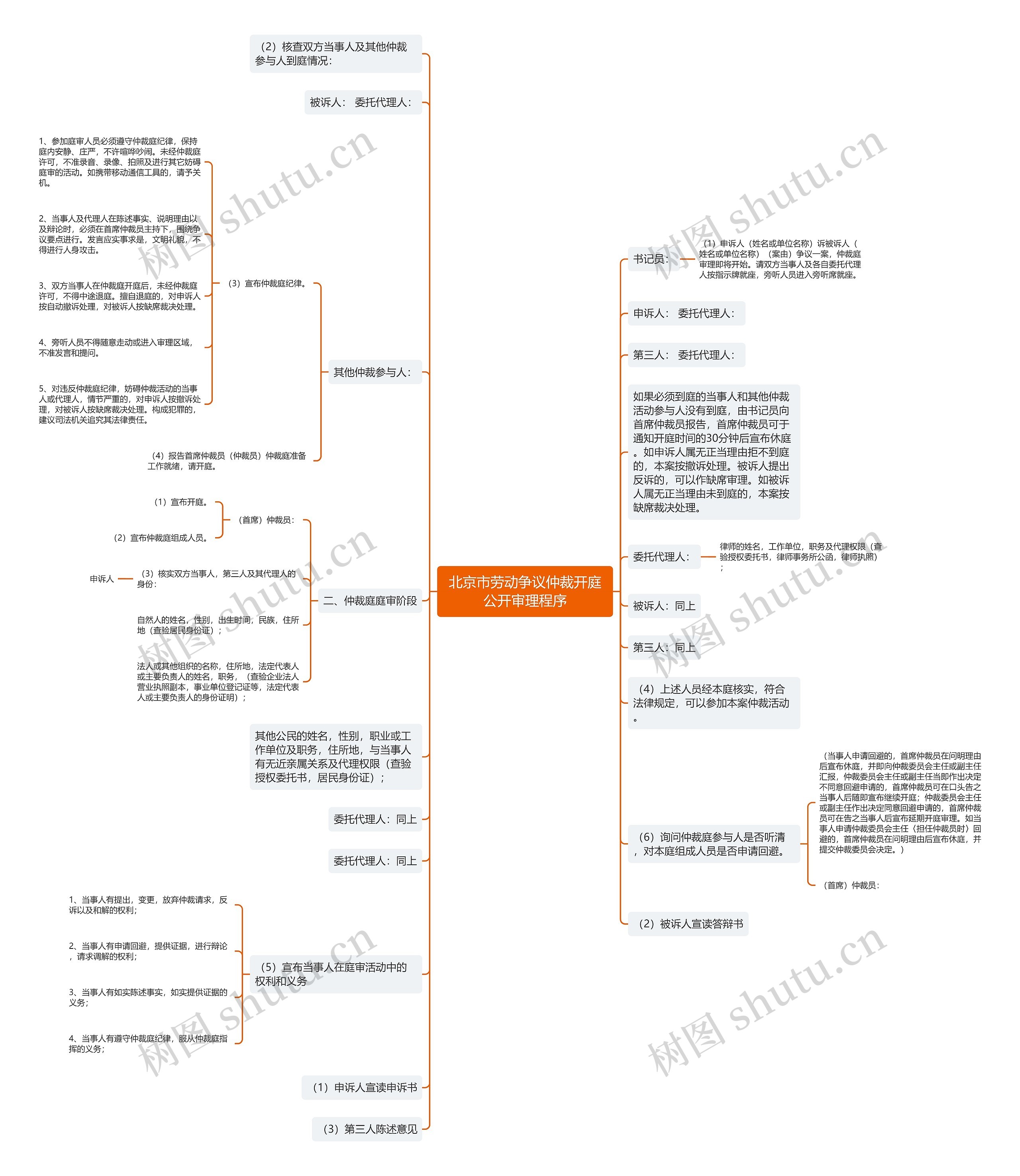 北京市劳动争议仲裁开庭公开审理程序思维导图