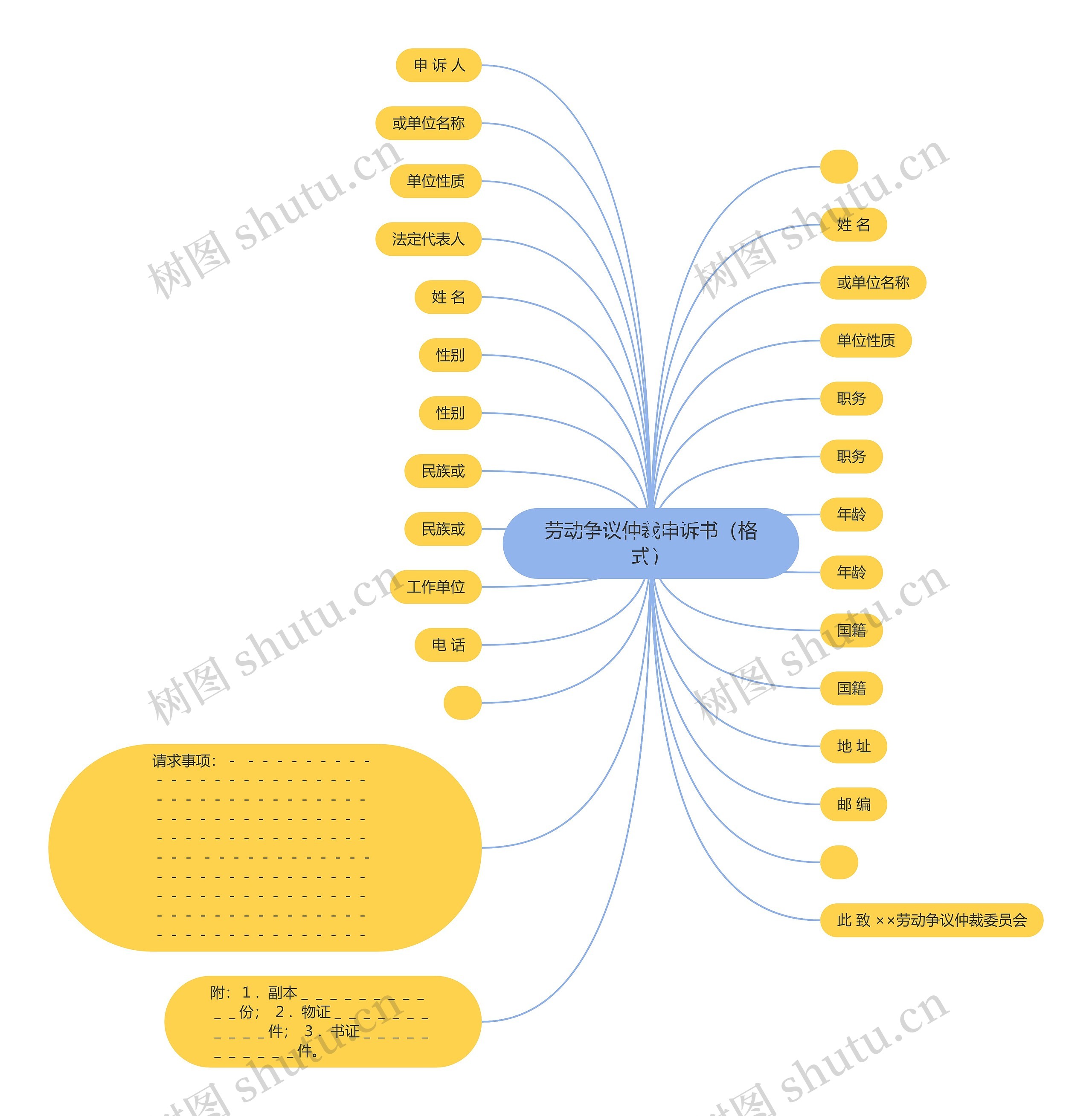 劳动争议仲裁申诉书（格式）思维导图