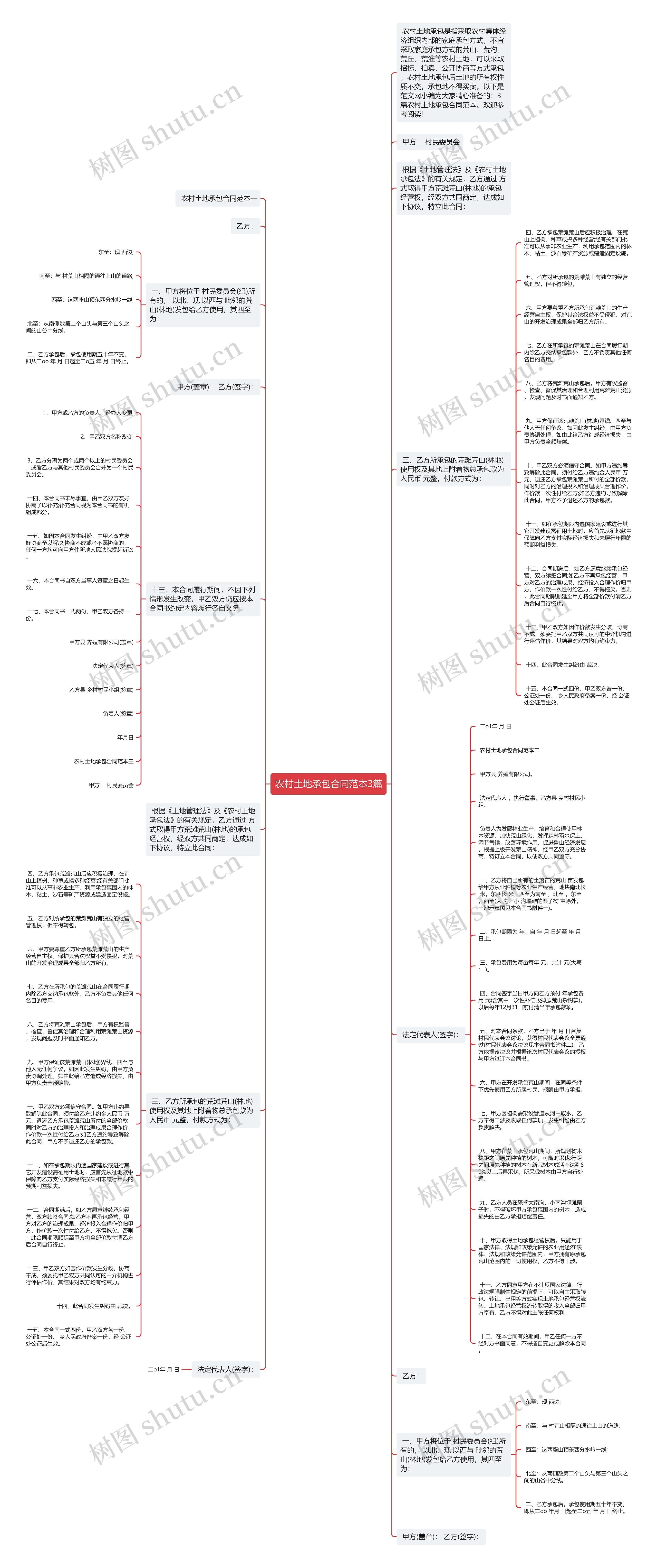 农村土地承包合同范本3篇思维导图