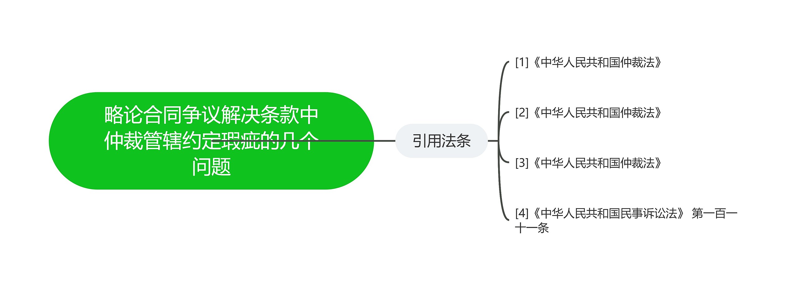 略论合同争议解决条款中仲裁管辖约定瑕疵的几个问题思维导图